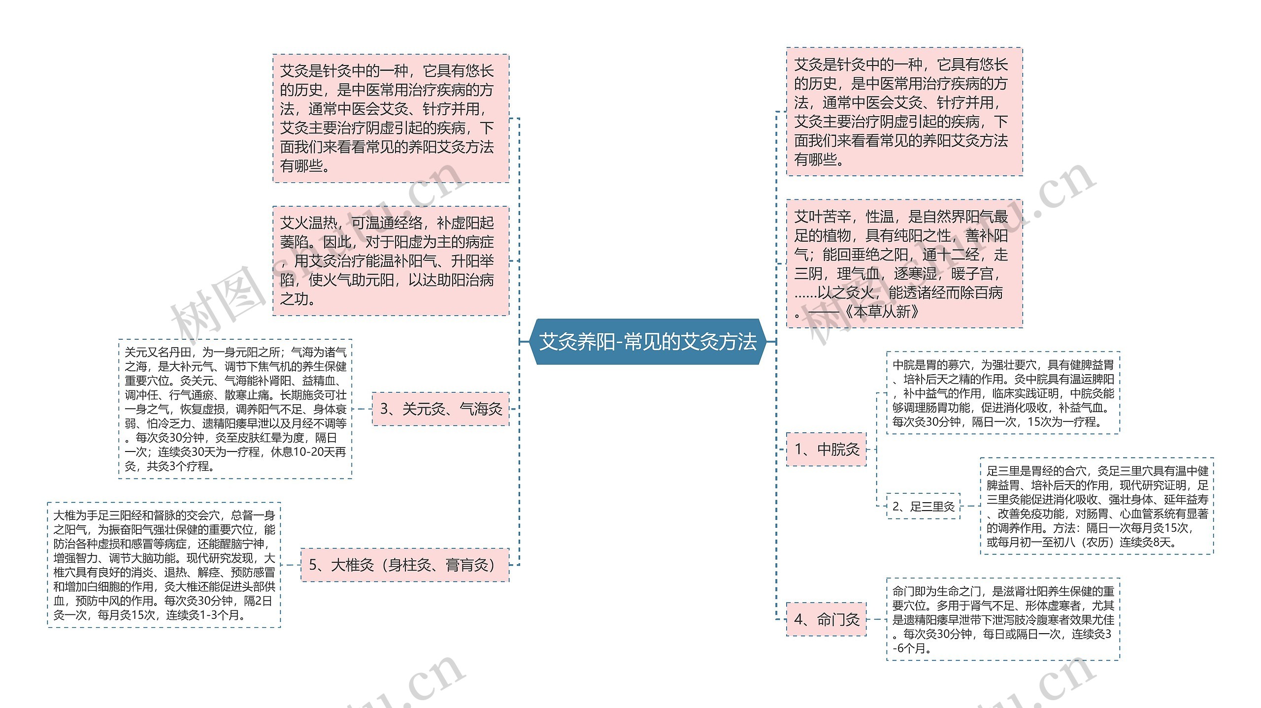 艾灸养阳-常见的艾灸方法思维导图