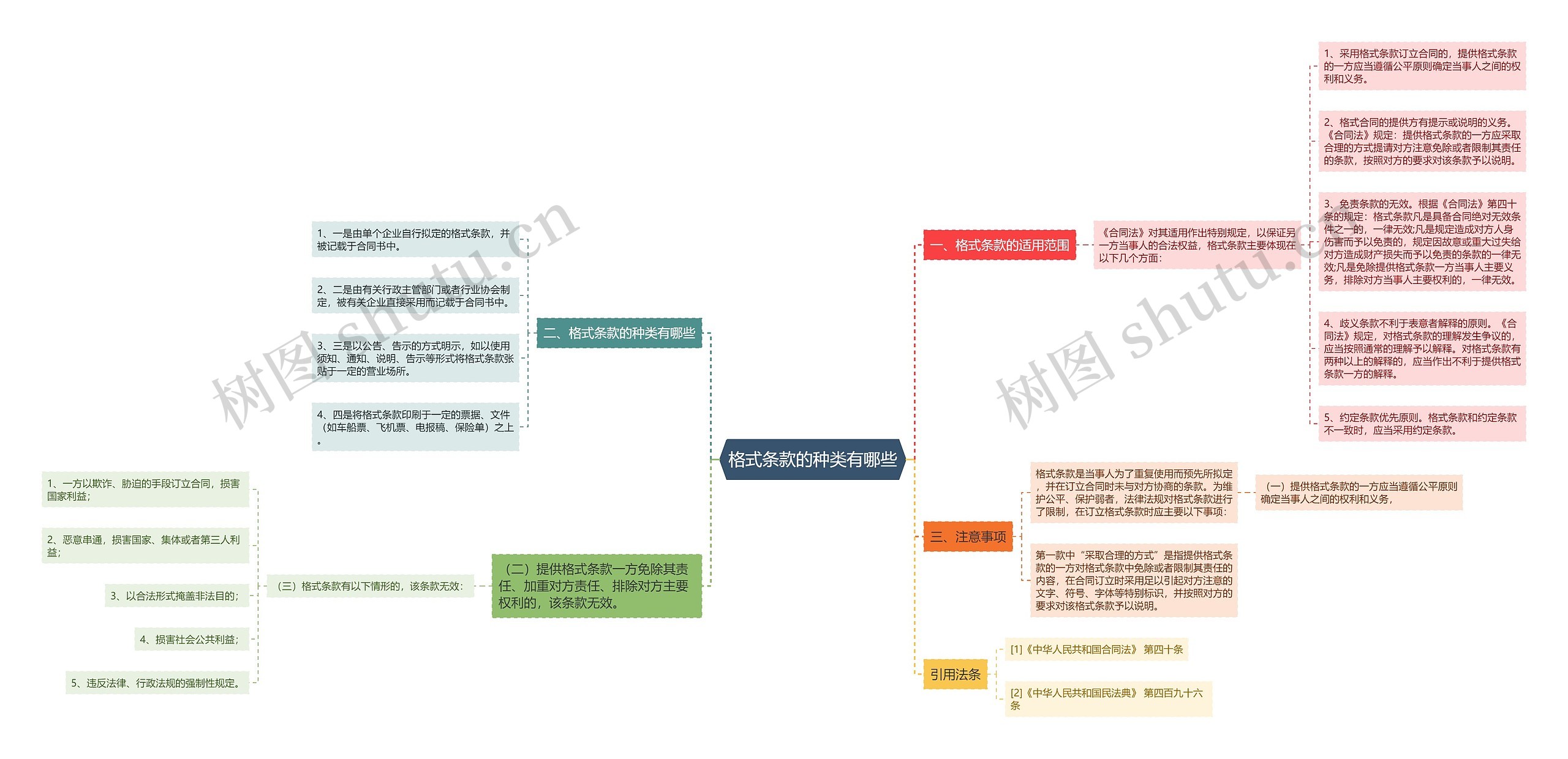 格式条款的种类有哪些思维导图