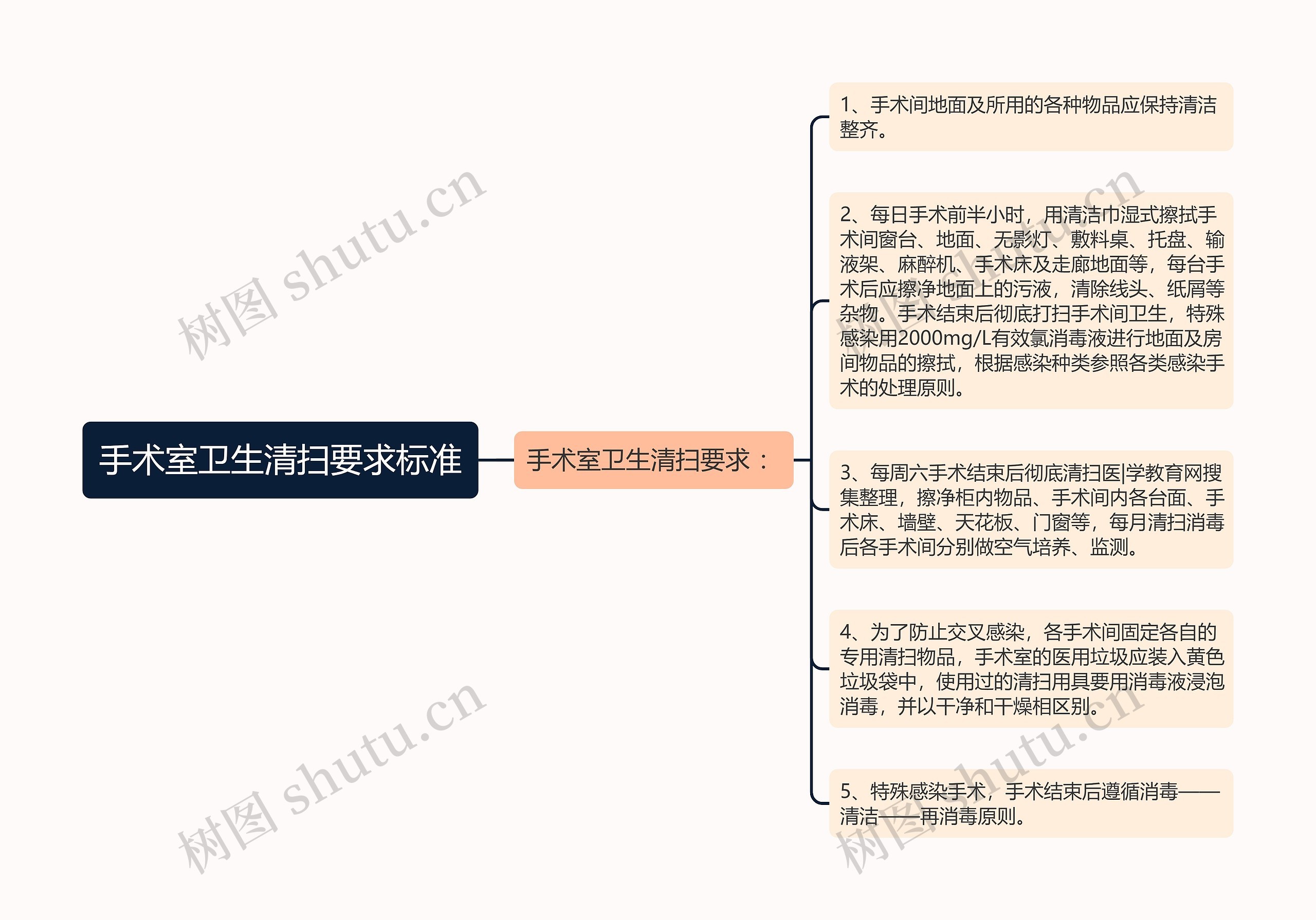 手术室卫生清扫要求标准思维导图