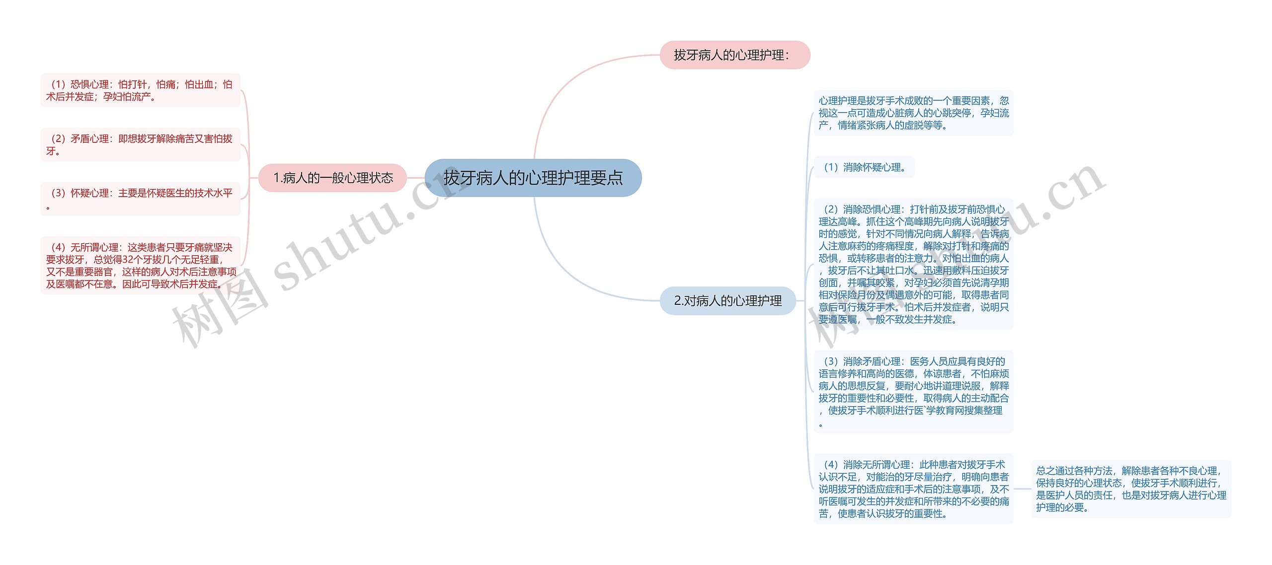 拔牙病人的心理护理要点思维导图