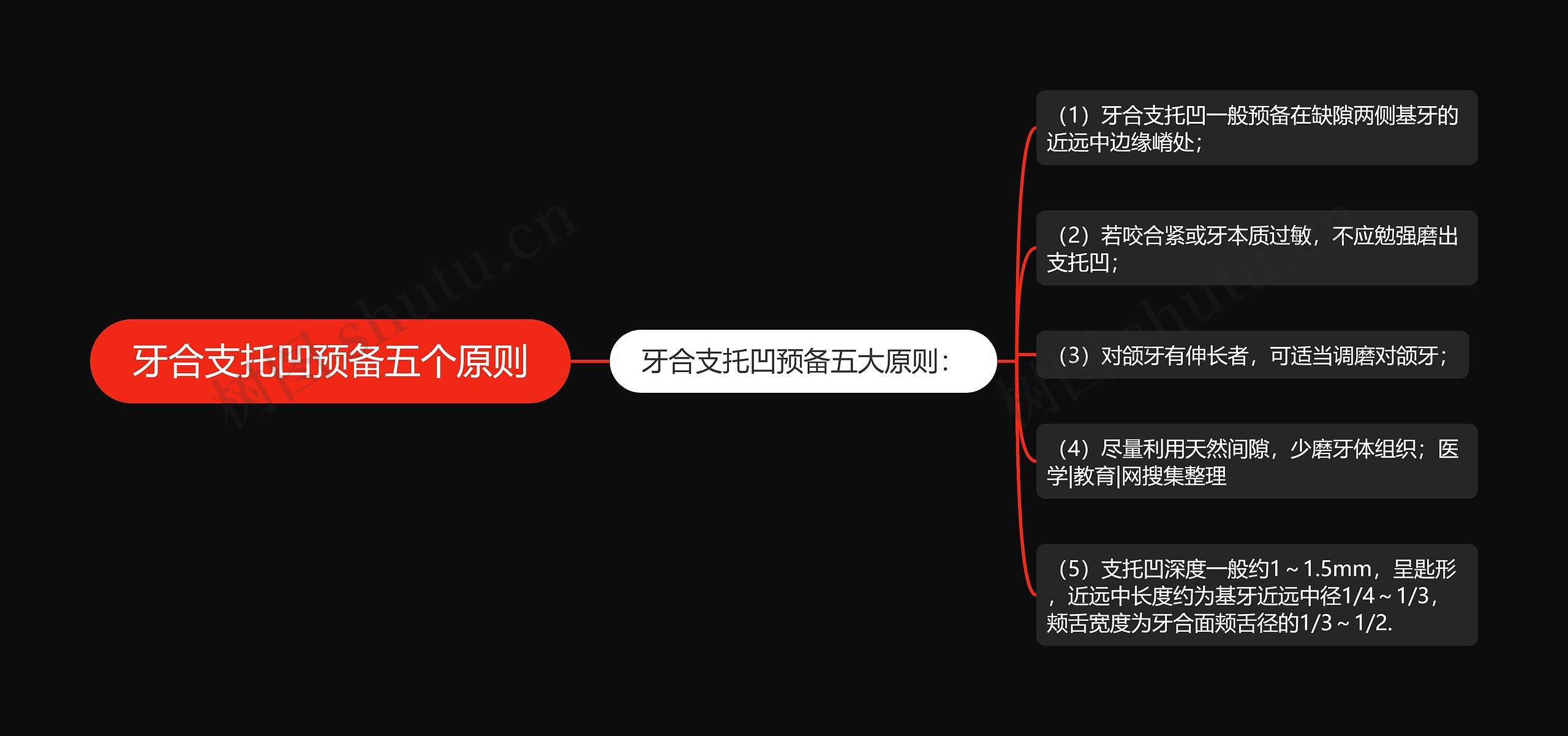 牙合支托凹预备五个原则