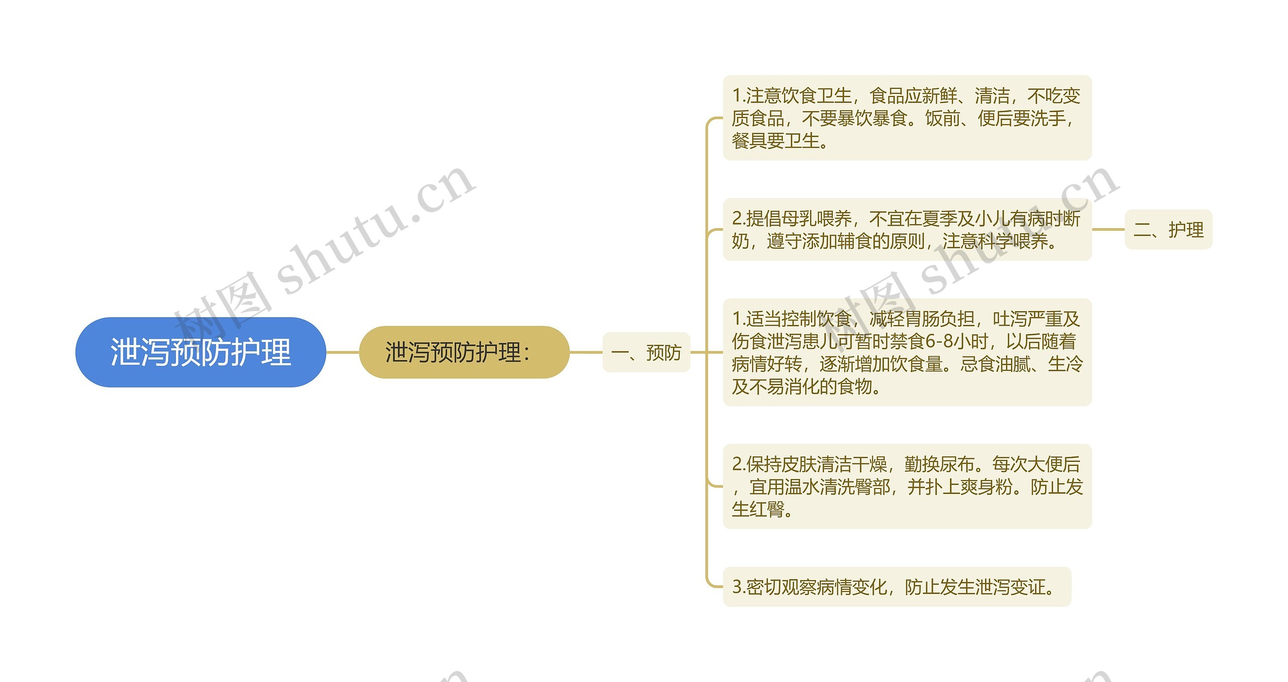 泄泻预防护理思维导图