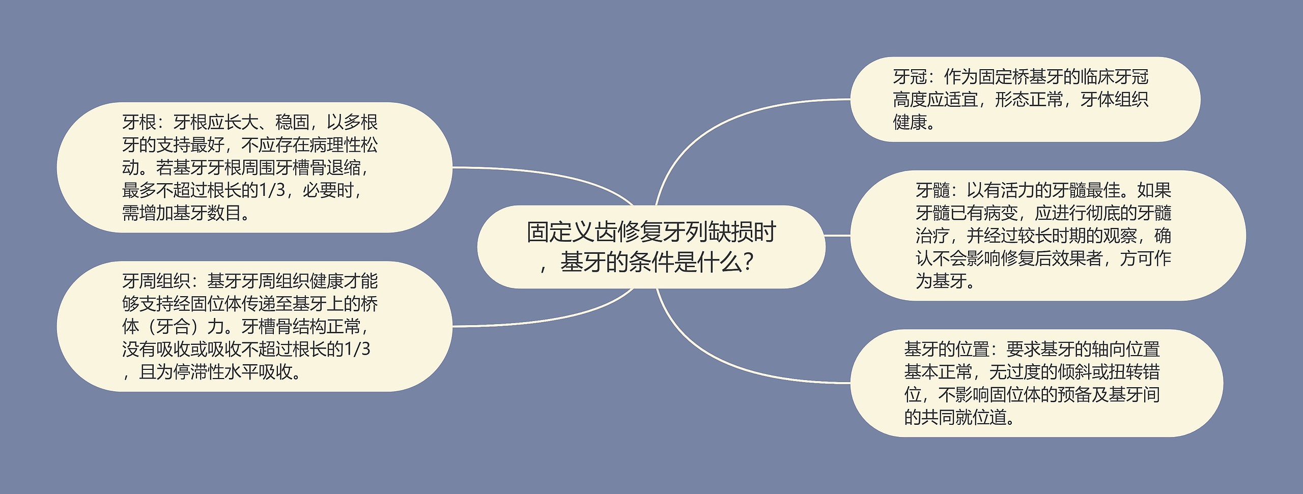 固定义齿修复牙列缺损时，基牙的条件是什么？思维导图