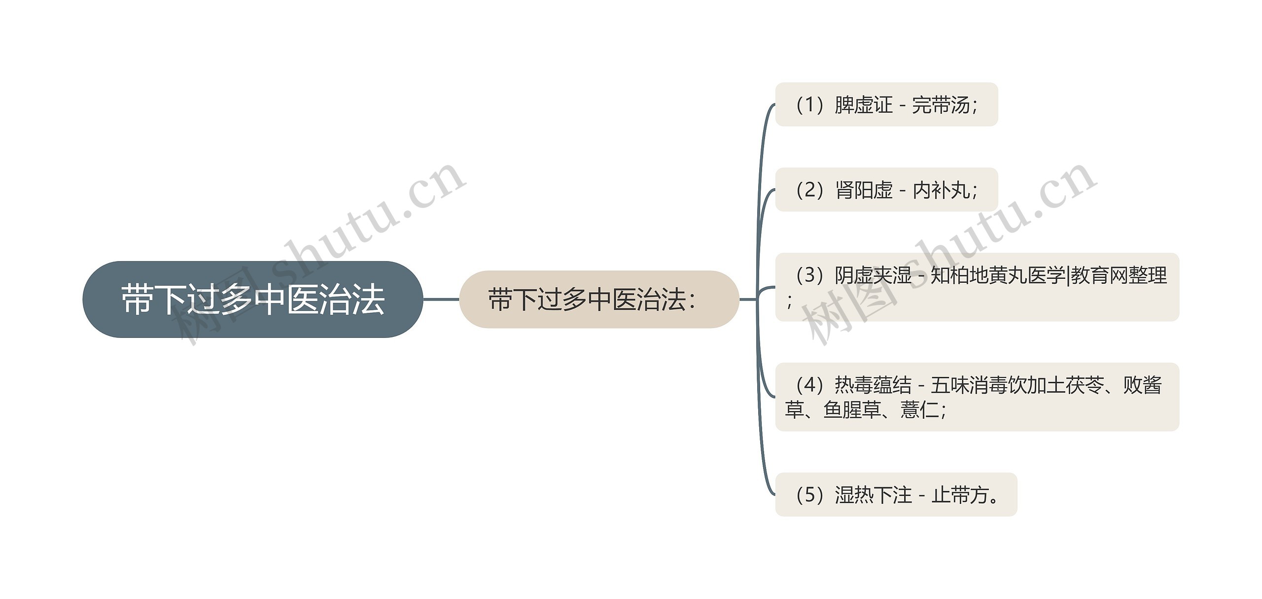 带下过多中医治法思维导图