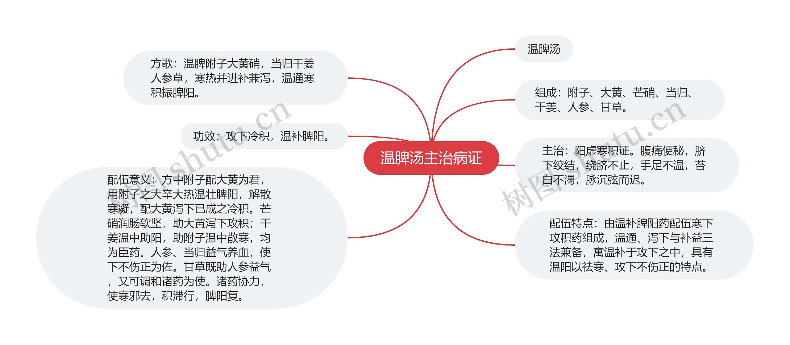 温脾汤主治病证思维导图