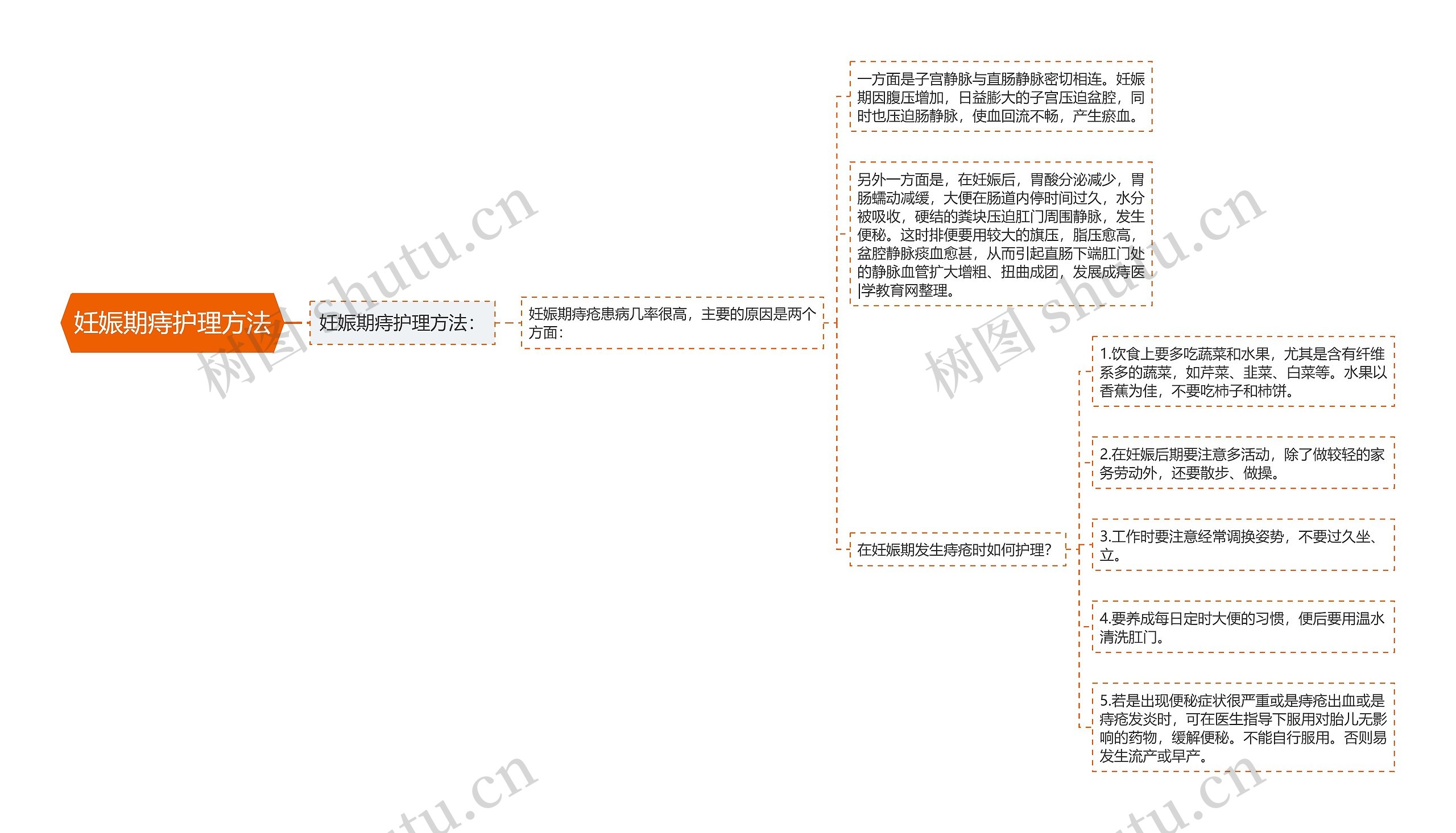 妊娠期痔护理方法思维导图