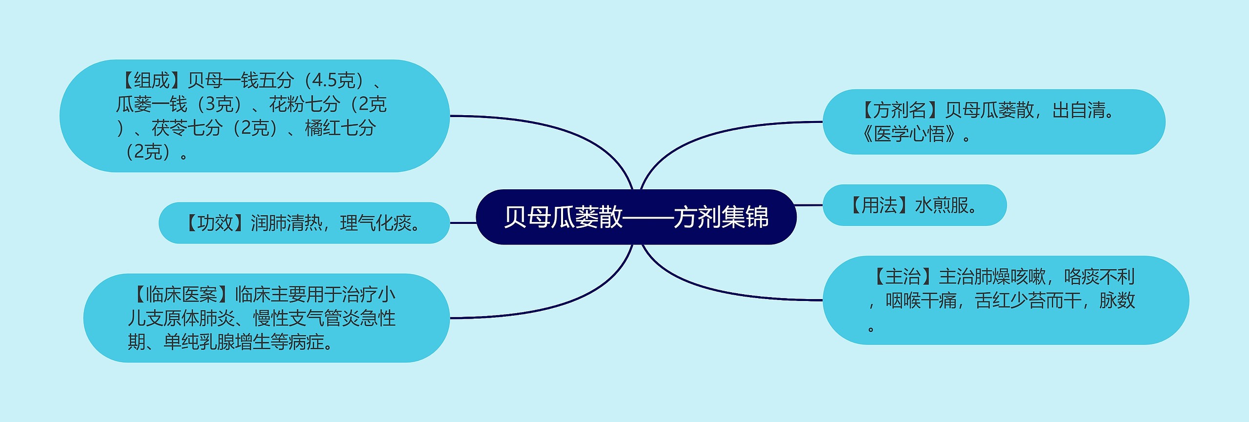 贝母瓜蒌散——方剂集锦思维导图