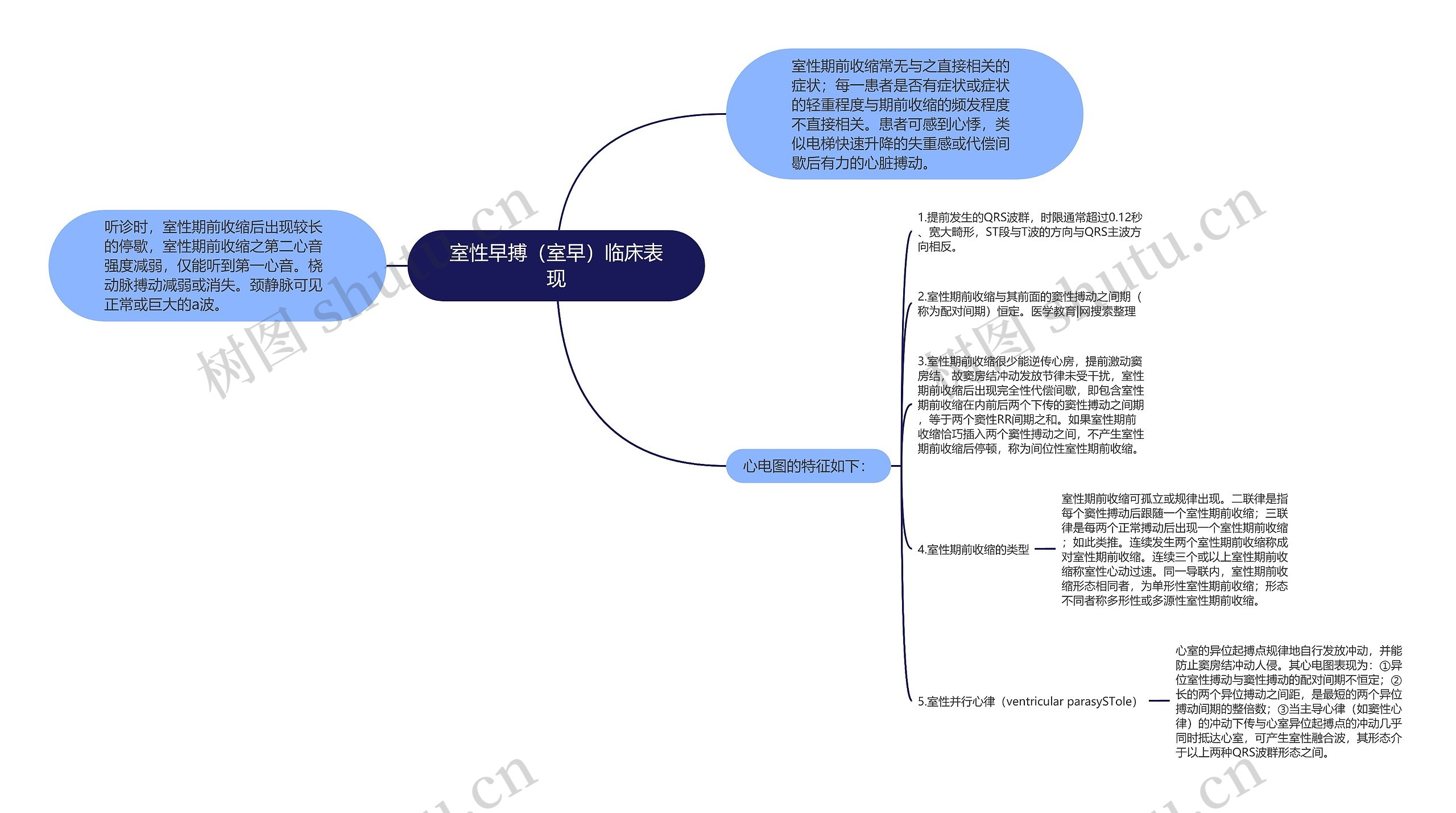 室性早搏（室早）临床表现思维导图