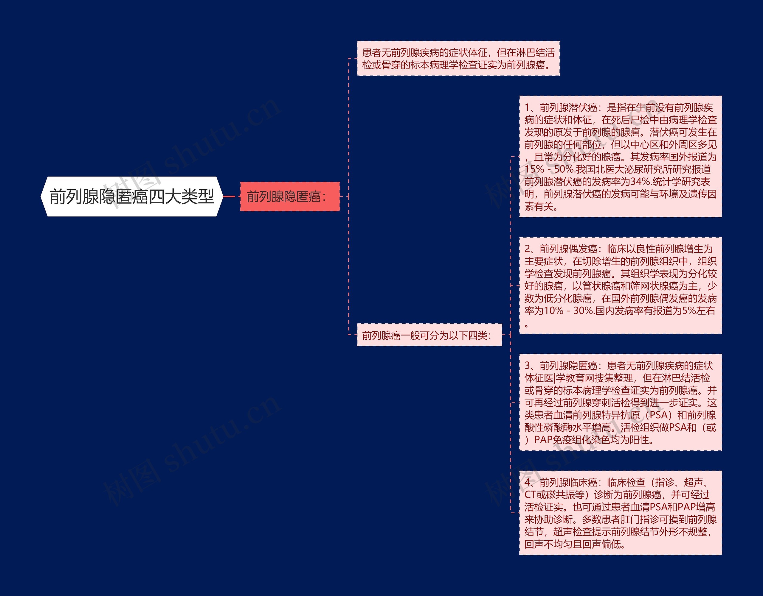 前列腺隐匿癌四大类型思维导图