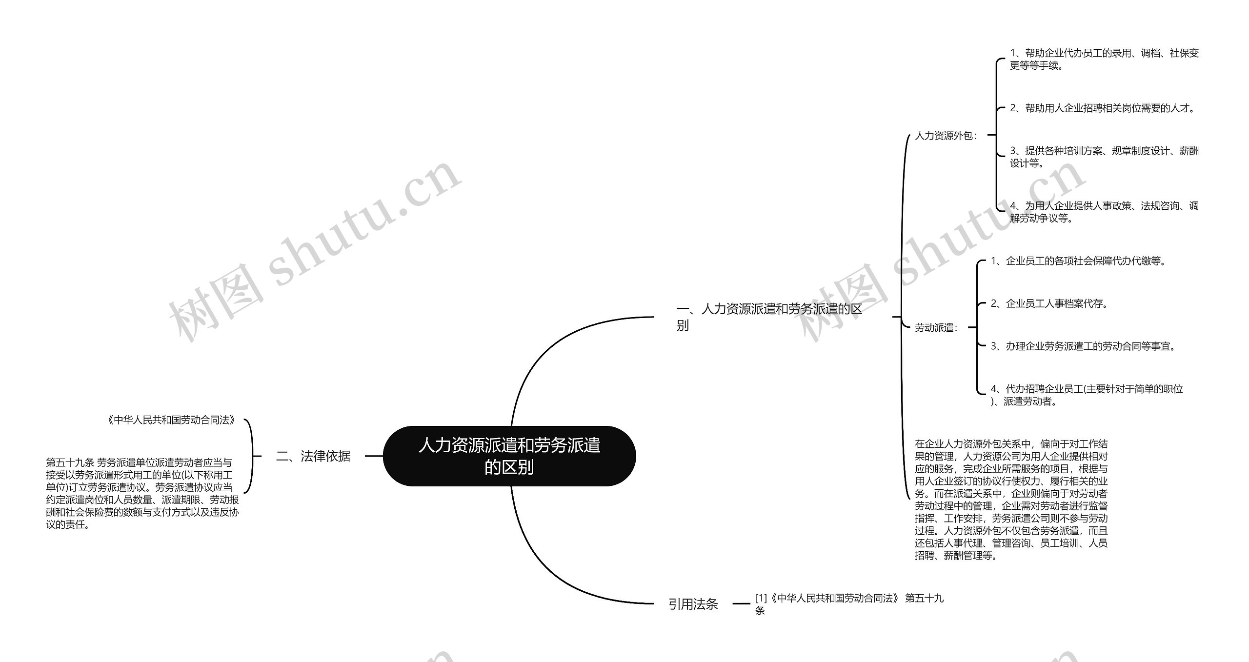 人力资源派遣和劳务派遣的区别思维导图