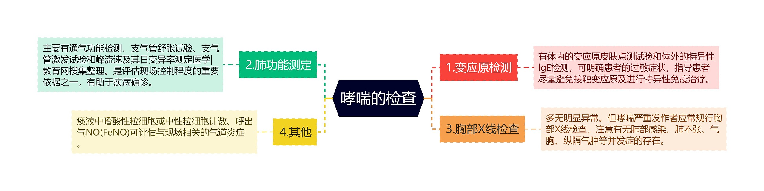 哮喘的检查 哮喘的检查