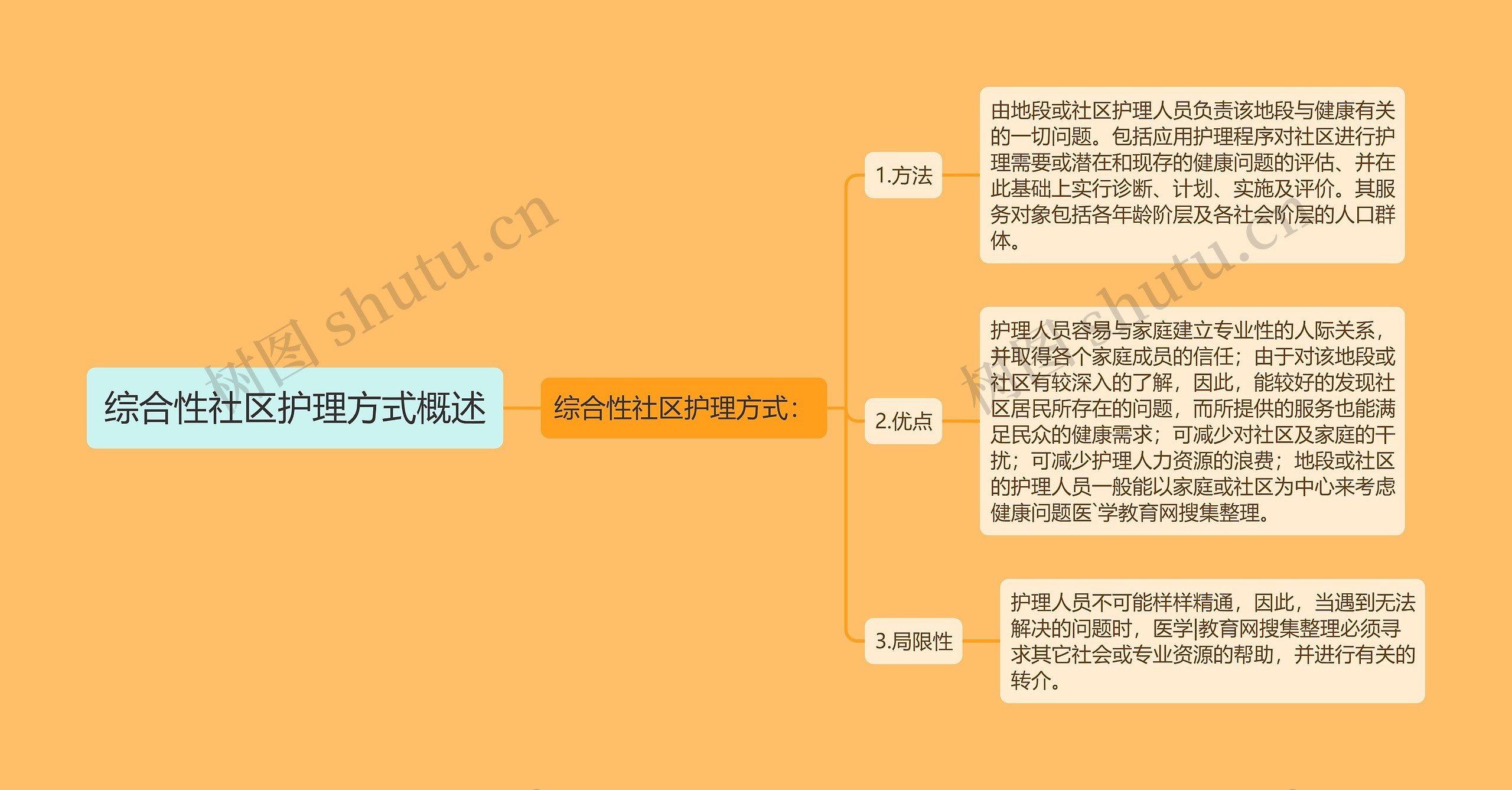 综合性社区护理方式概述思维导图