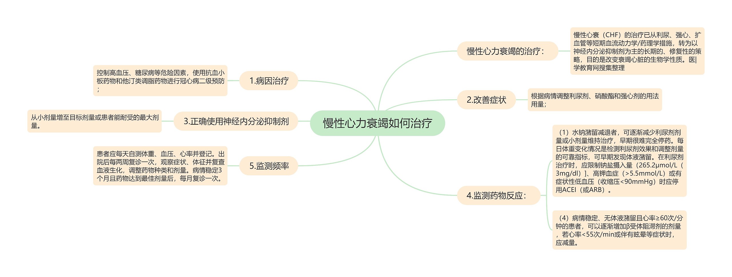 慢性心力衰竭如何治疗