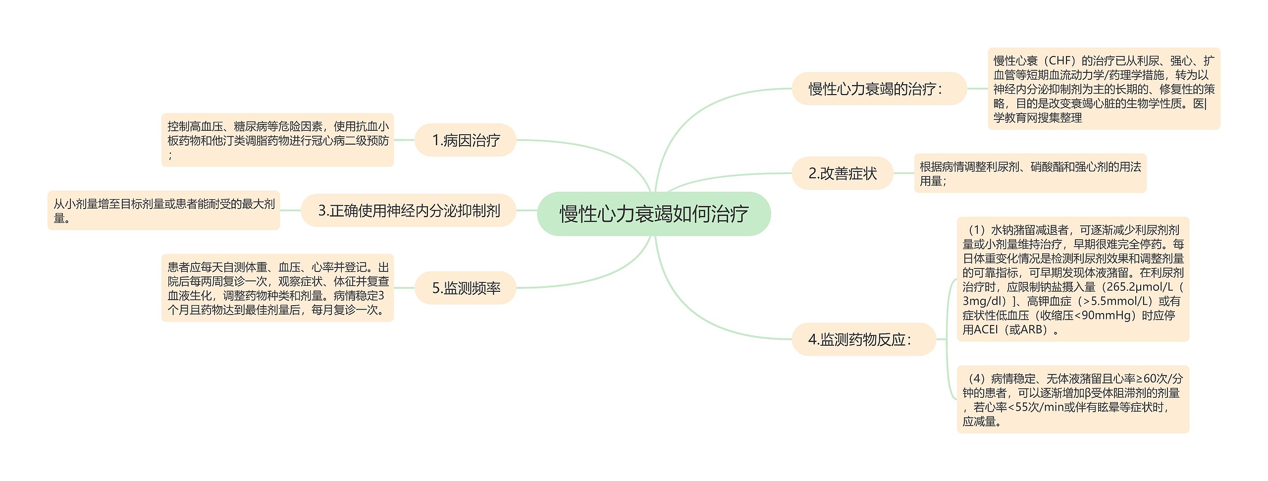 慢性心力衰竭如何治疗思维导图