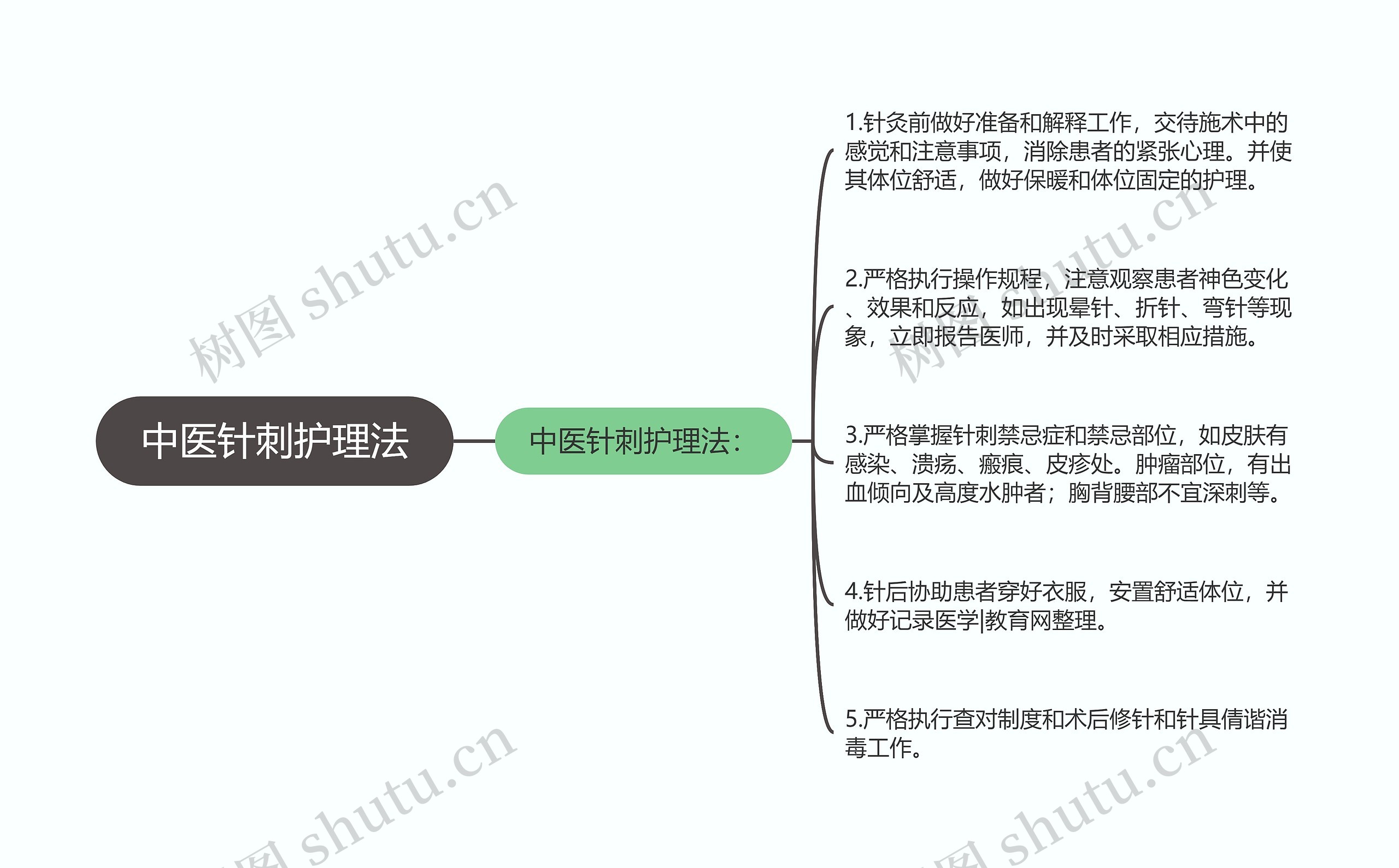 中医针刺护理法思维导图