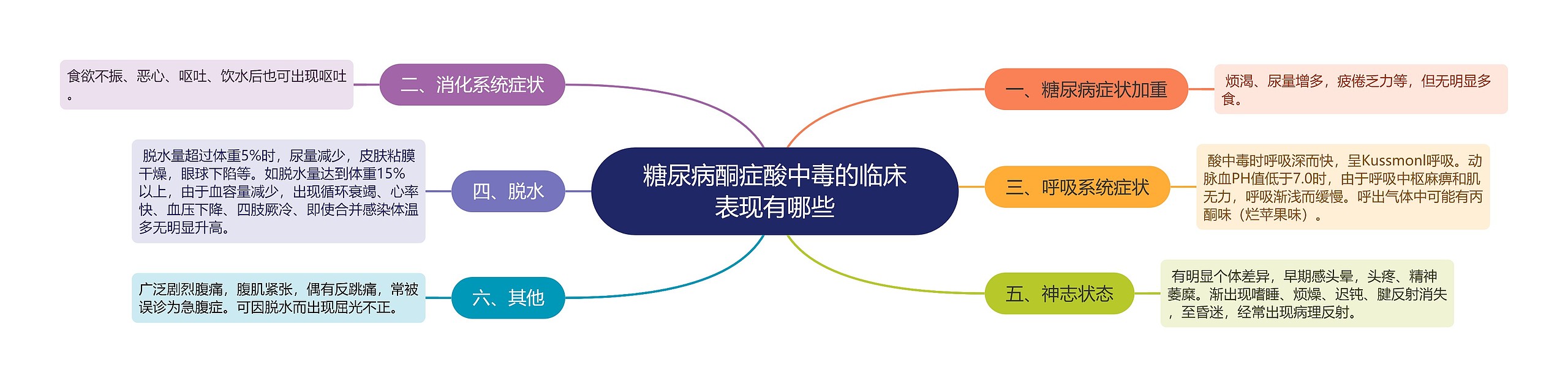 糖尿病酮症酸中毒的临床表现有哪些 糖尿病酮症酸中毒的临床表现有哪些