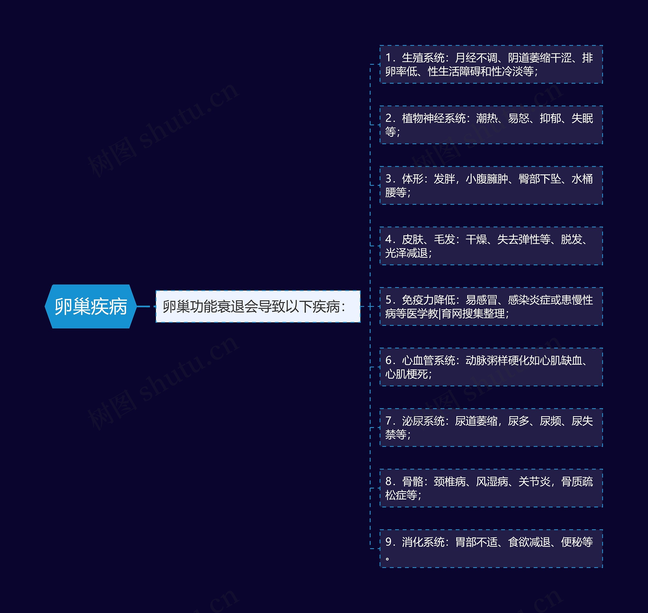 卵巢疾病 卵巢疾病