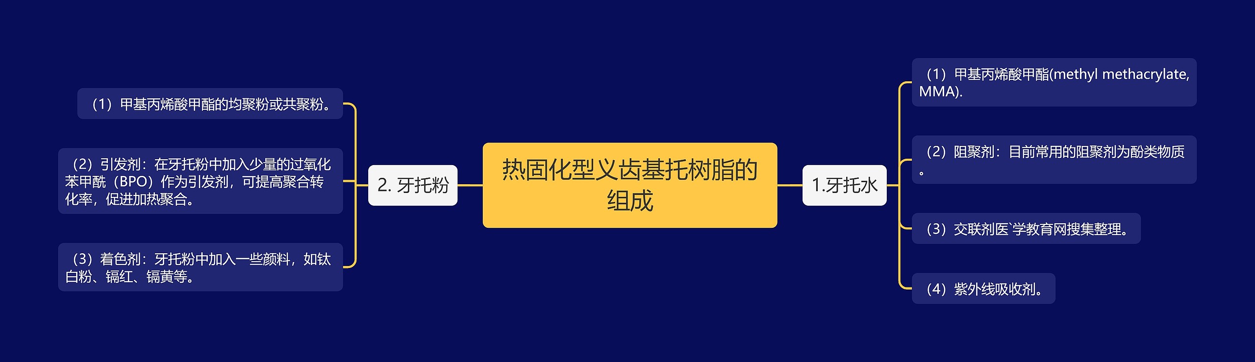 热固化型义齿基托树脂的组成