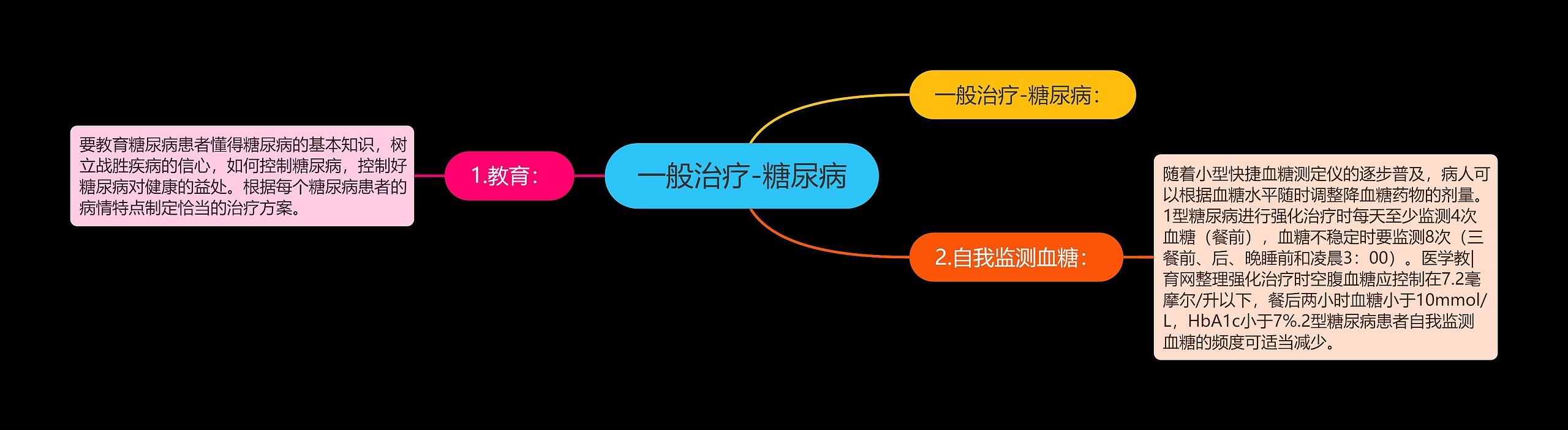 一般治疗-糖尿病