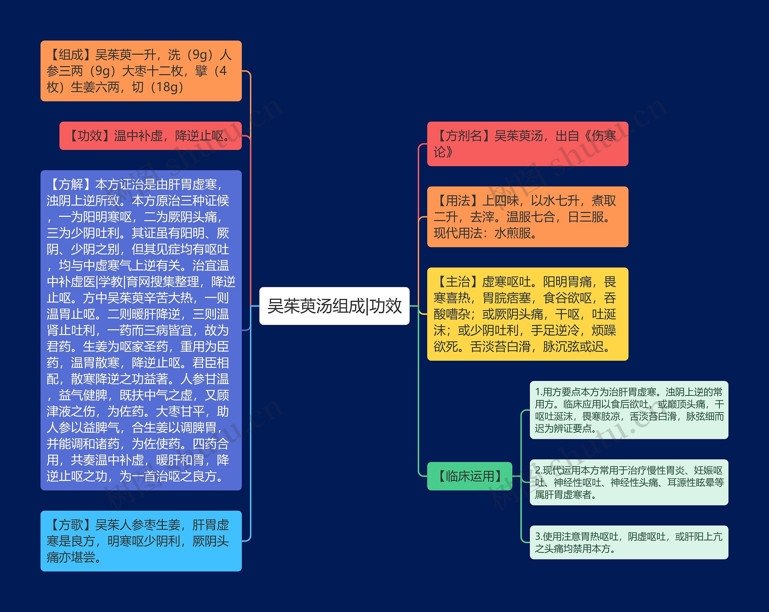 吴茱萸汤组成|功效思维导图