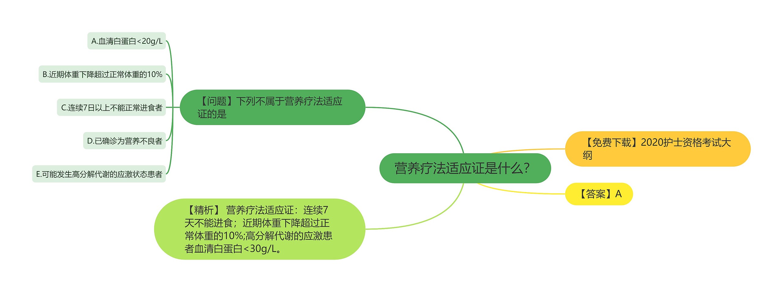 营养疗法适应证是什么？思维导图