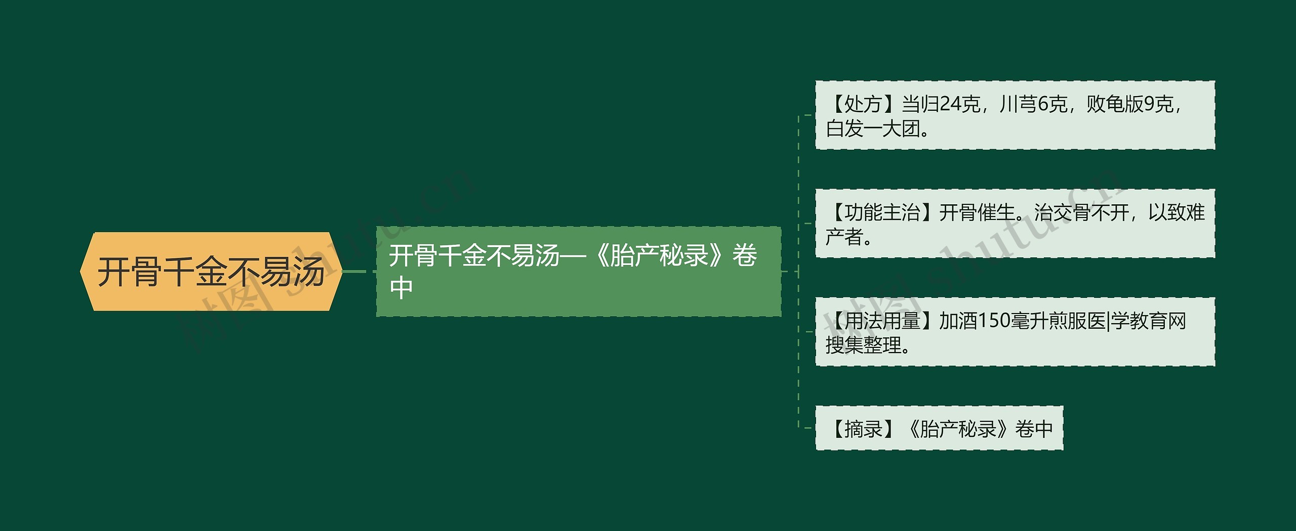 开骨千金不易汤思维导图