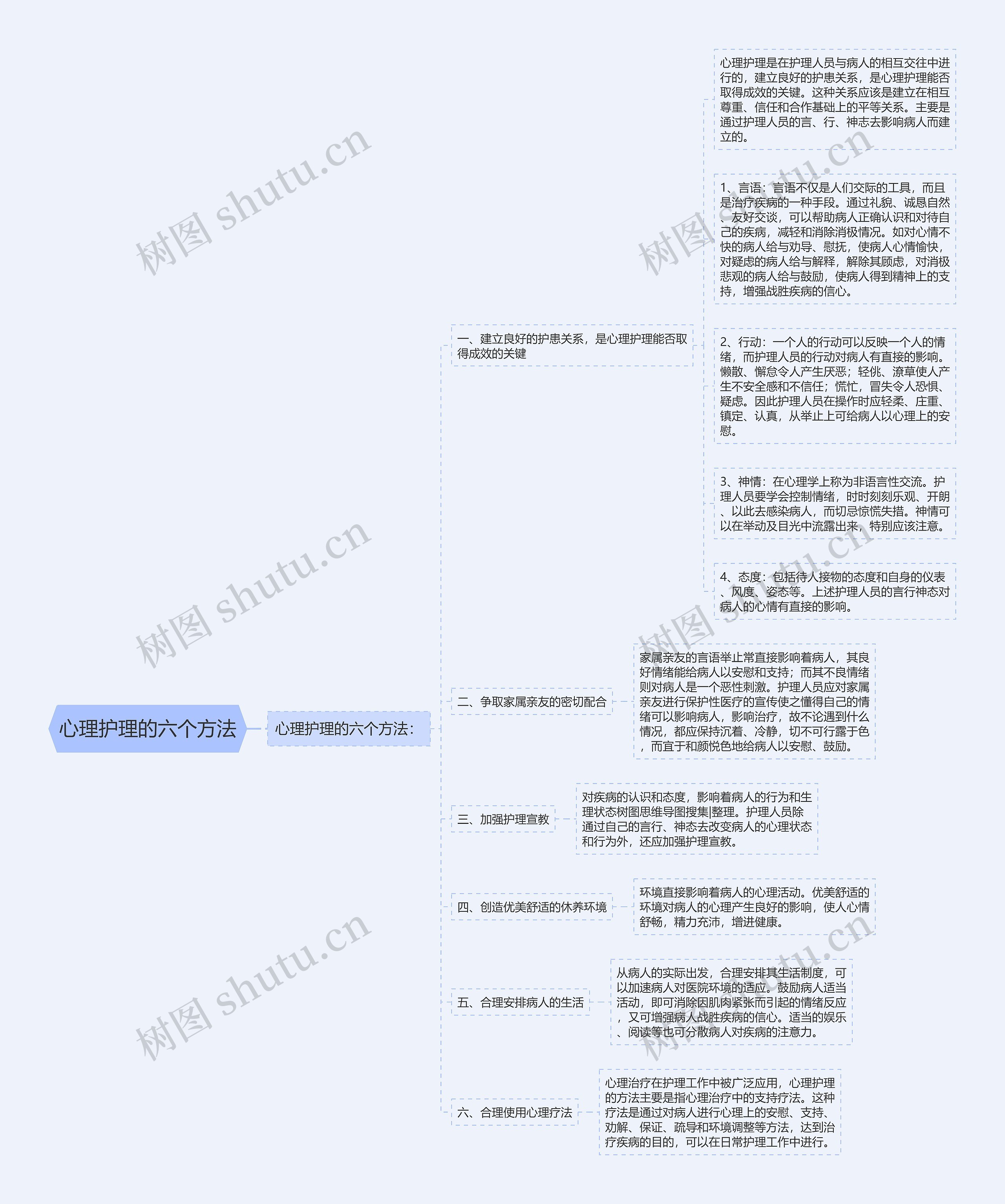 心理护理的六个方法思维导图