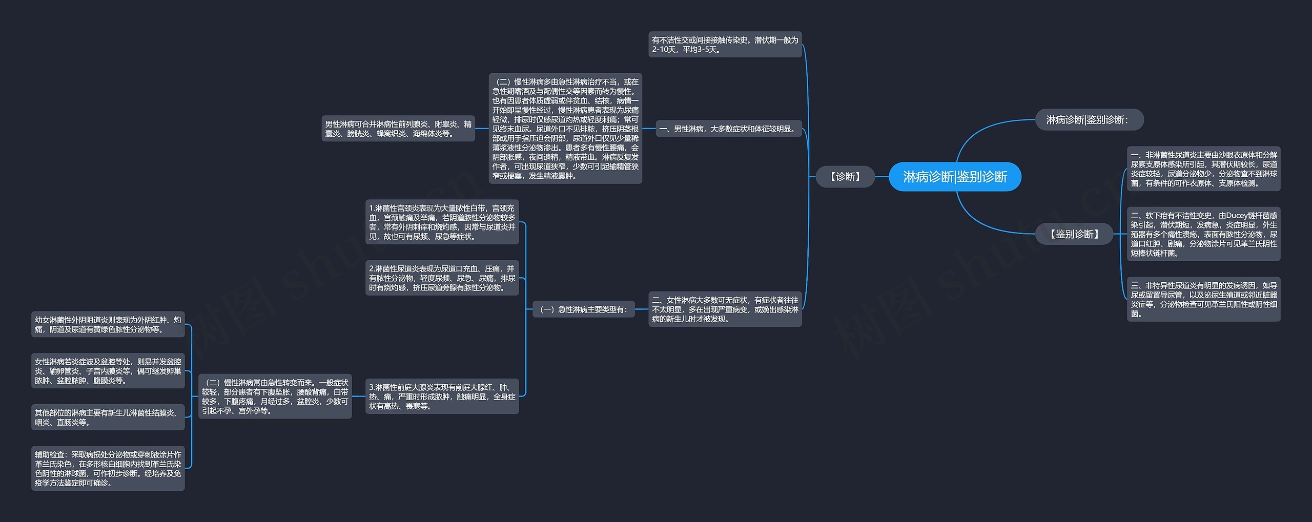 淋病诊断|鉴别诊断思维导图