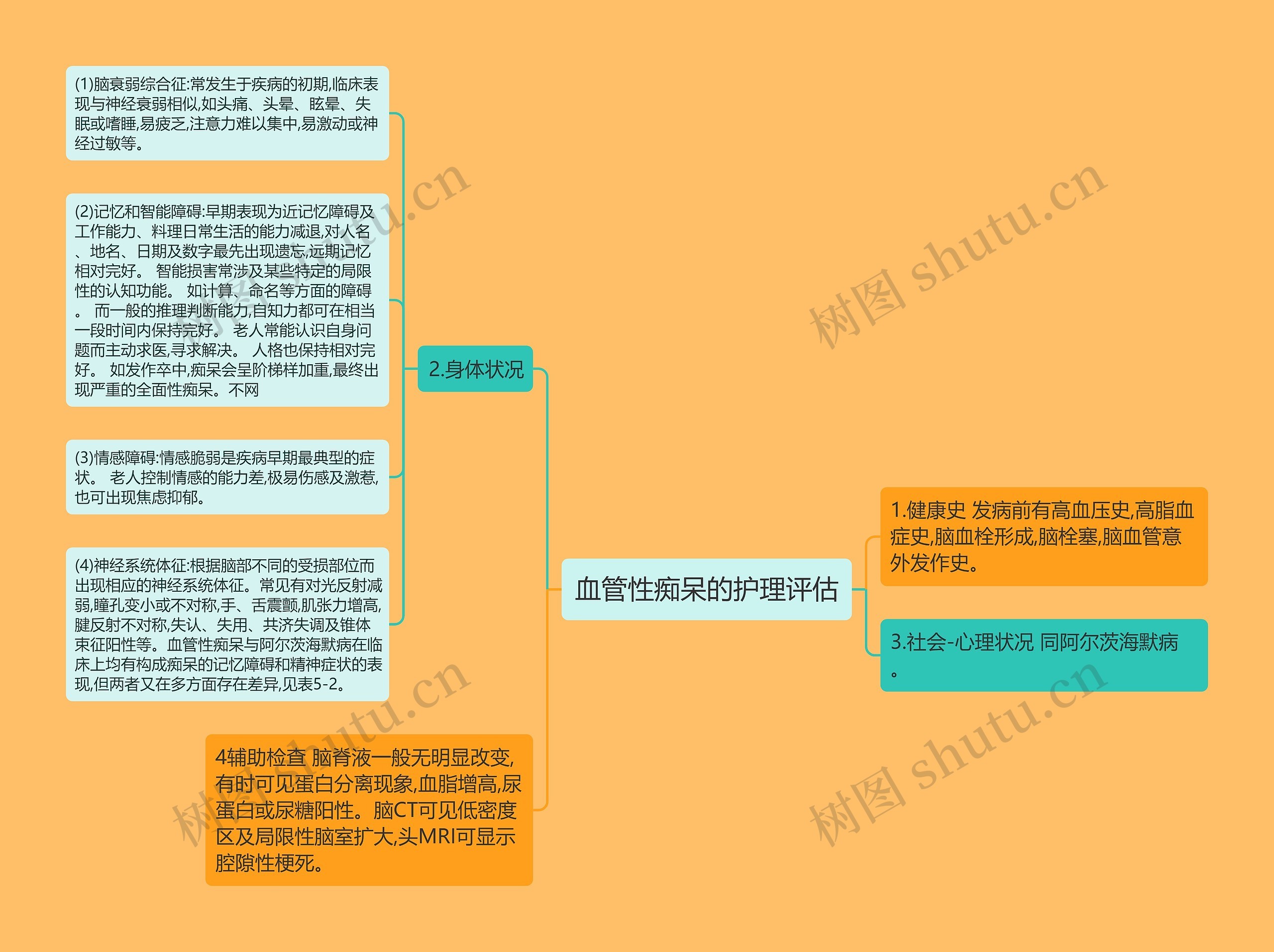 血管性痴呆的护理评估思维导图