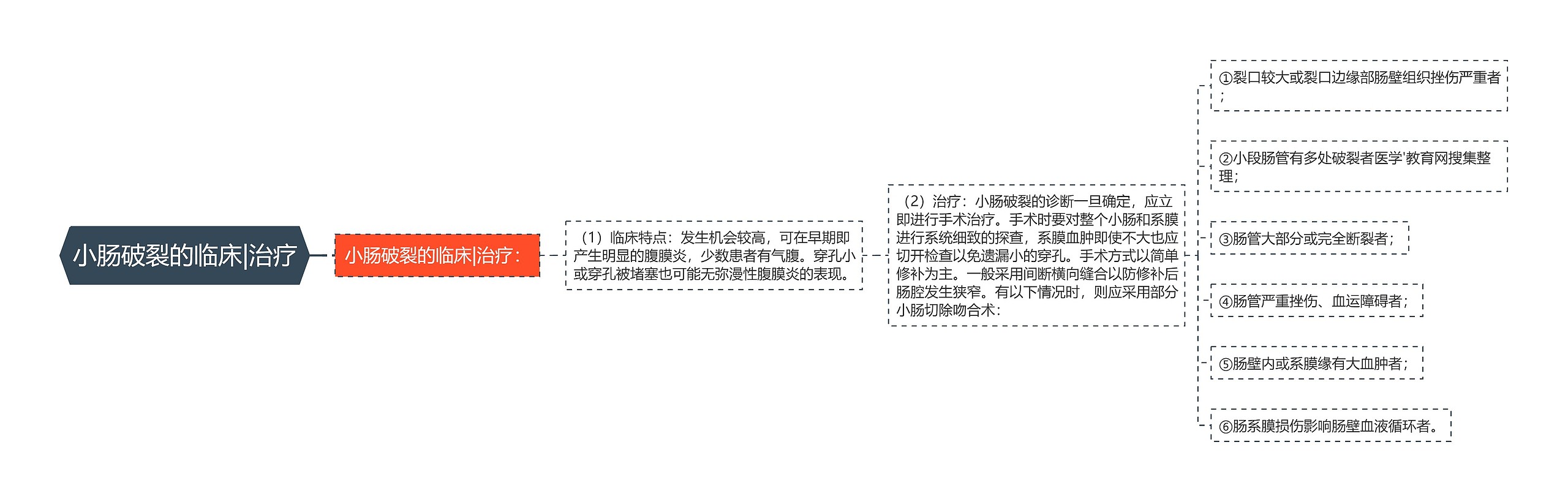 小肠破裂的临床|治疗思维导图