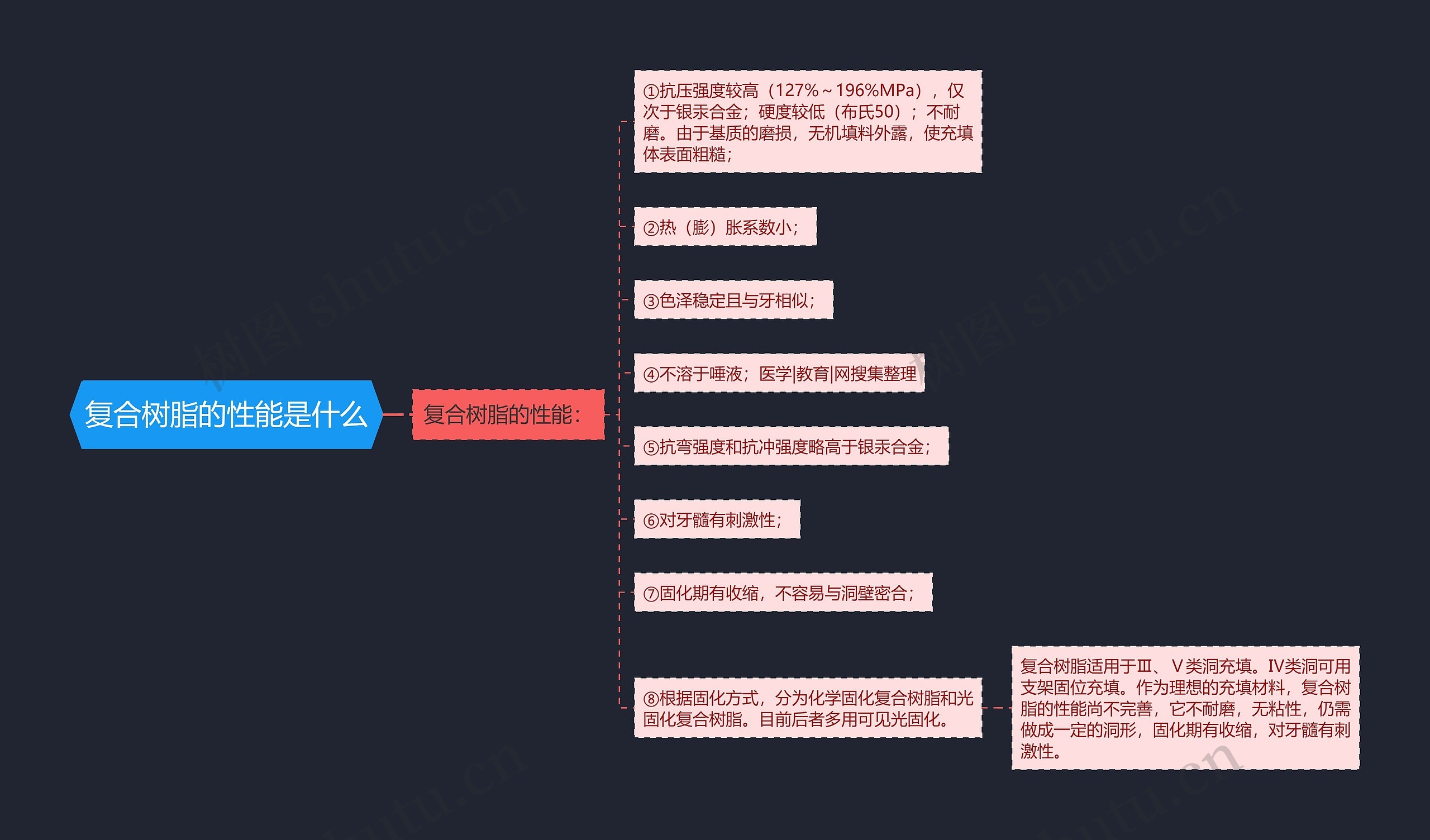 复合树脂的性能是什么思维导图