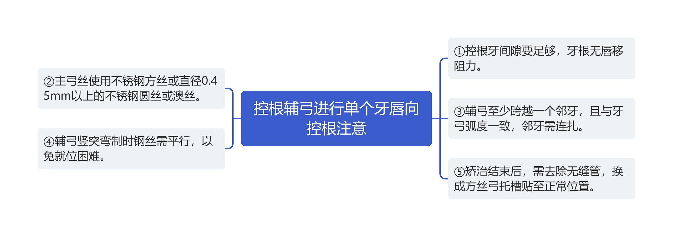 控根辅弓进行单个牙唇向控根注意思维导图