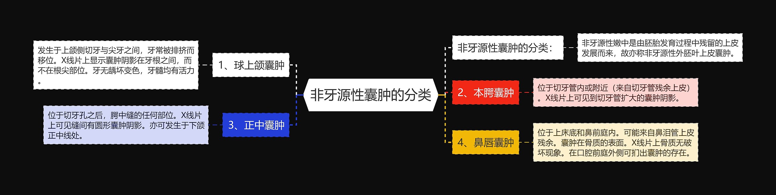 非牙源性囊肿的分类思维导图