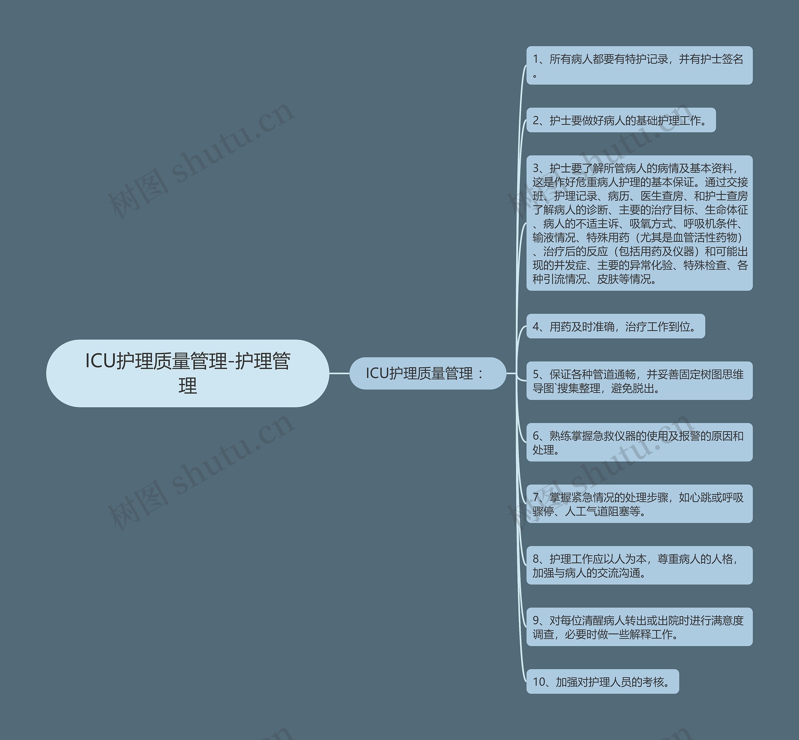 ICU护理质量管理-护理管理思维导图