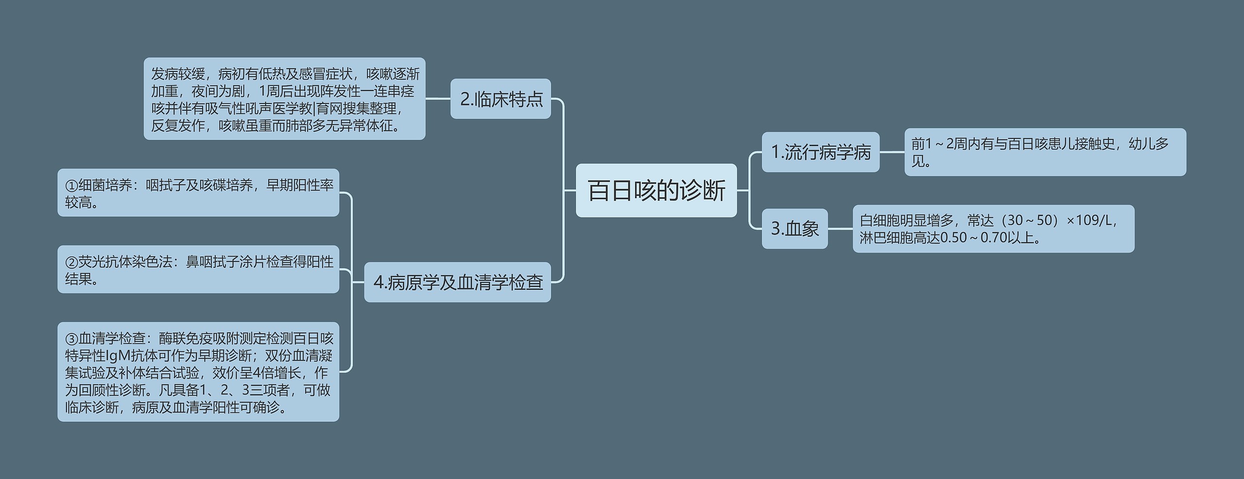 百日咳的诊断