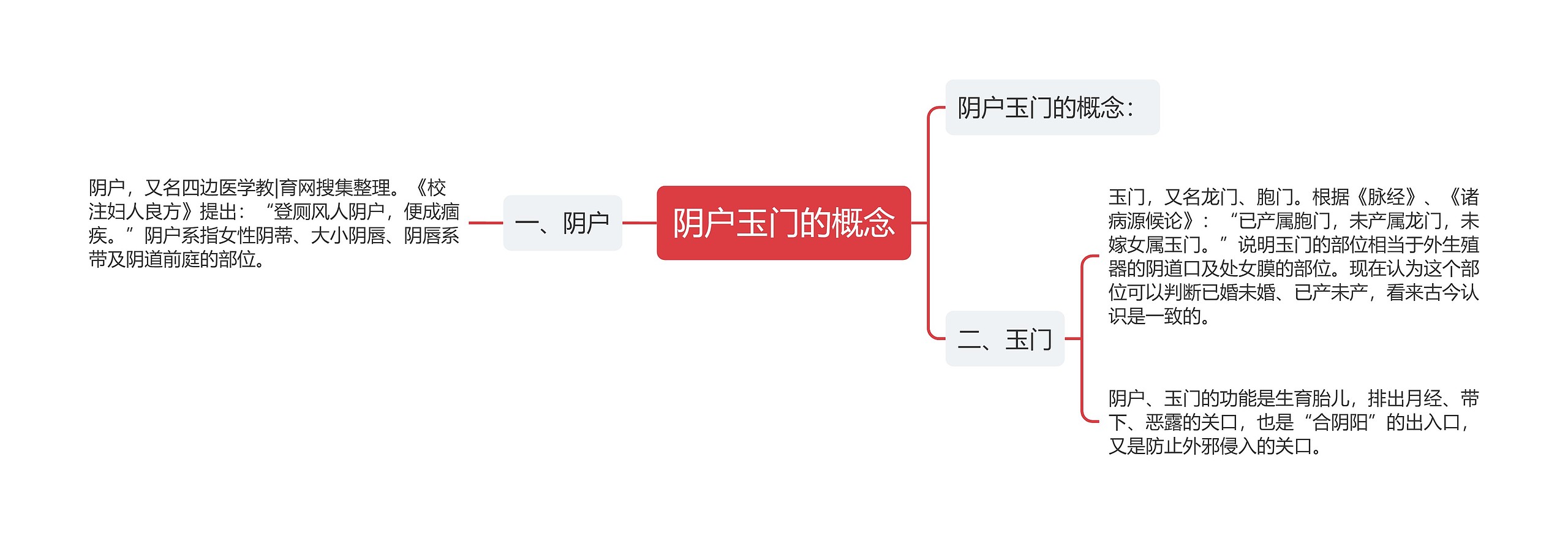 阴户玉门的概念思维导图