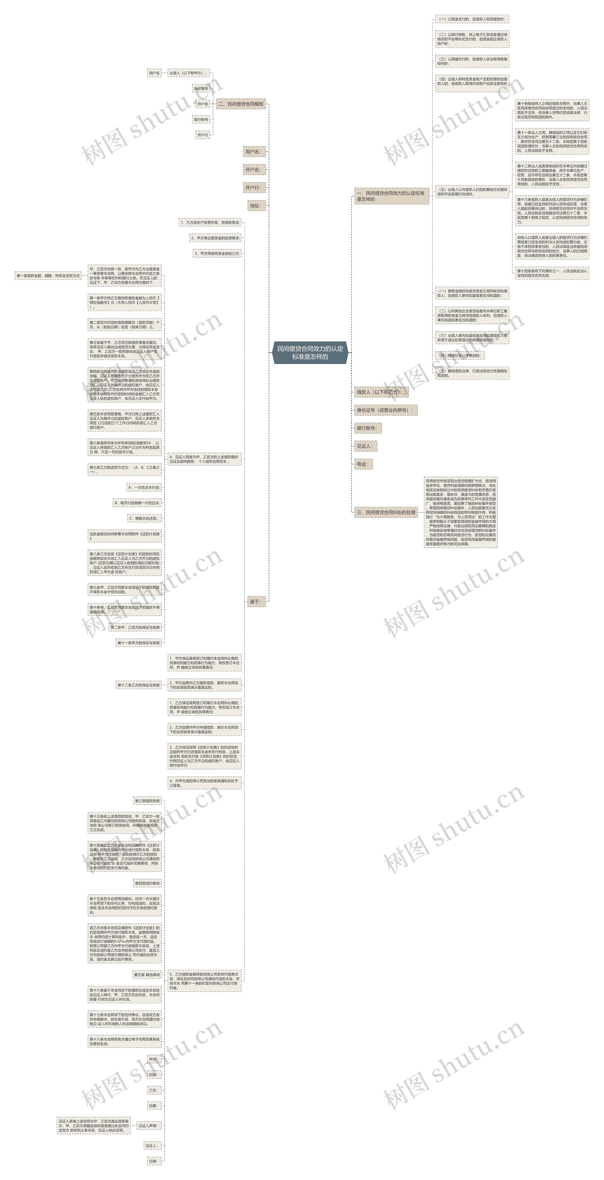 民间借贷合同效力的认定标准是怎样的思维导图