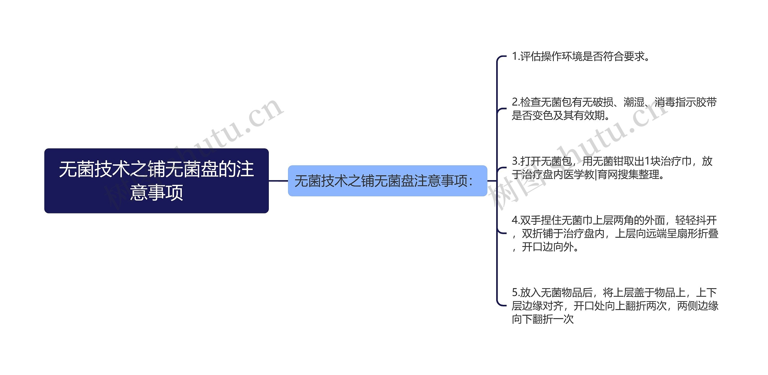 无菌技术之铺无菌盘的注意事项思维导图