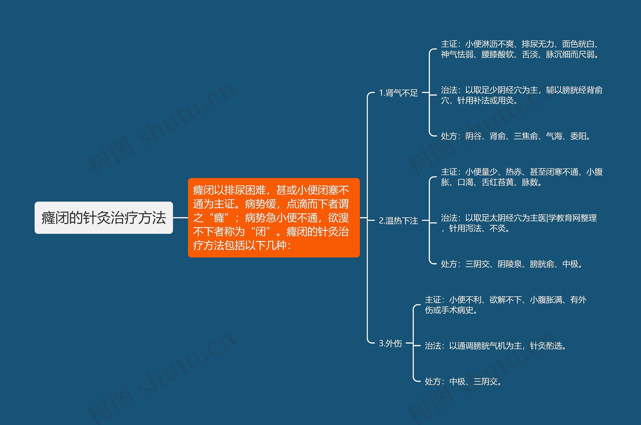 癃闭的针灸治疗方法思维导图