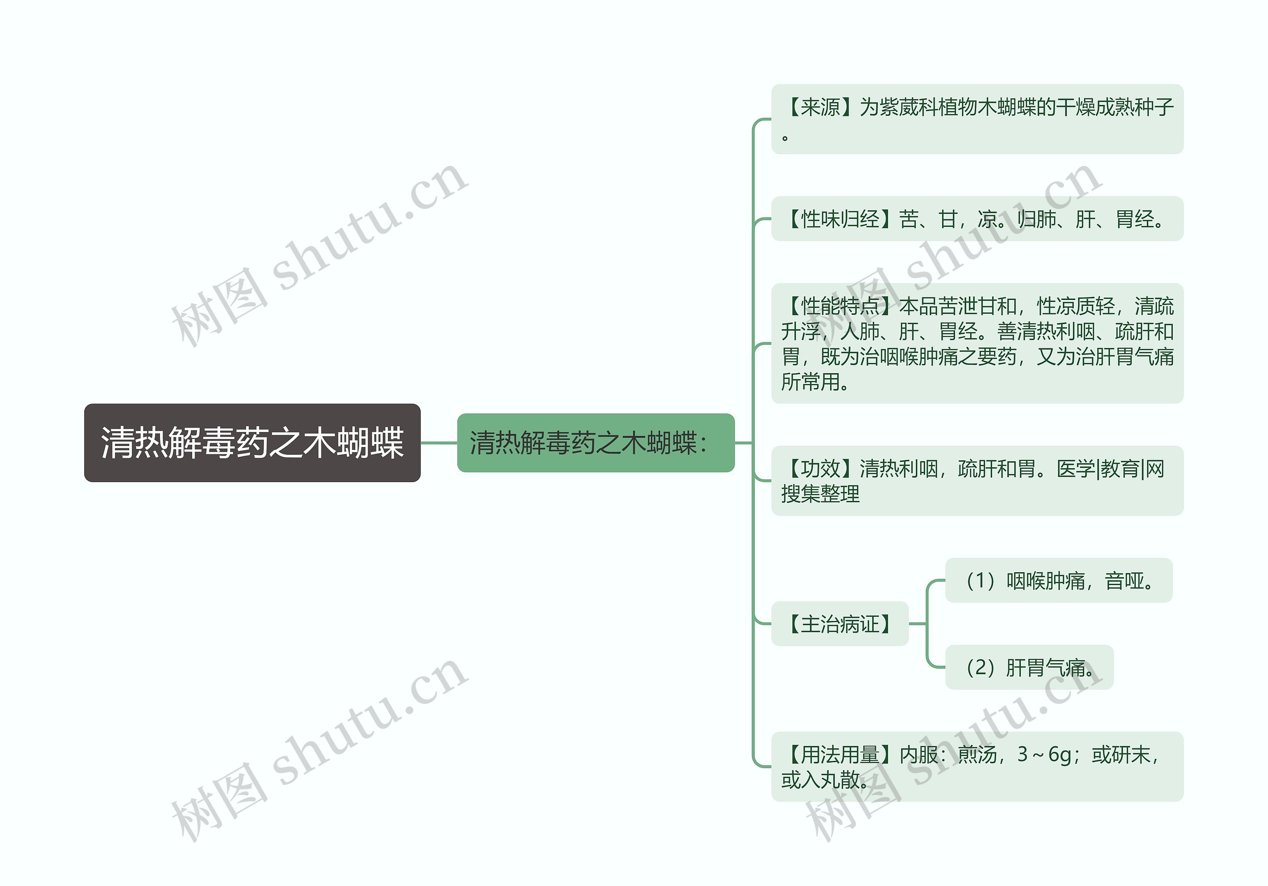 清热解毒药之木蝴蝶思维导图