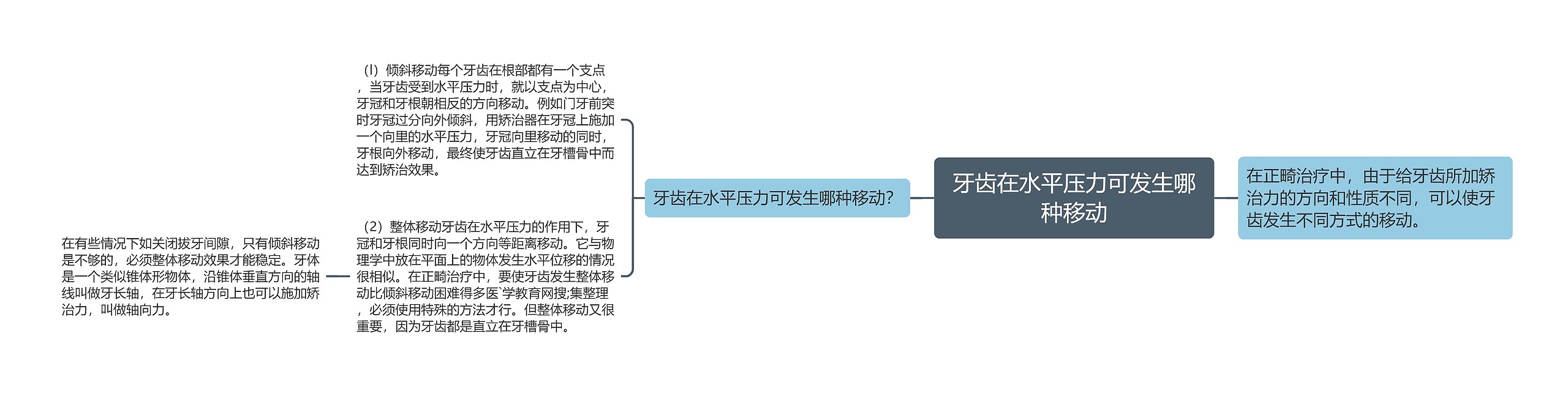 牙齿在水平压力可发生哪种移动思维导图