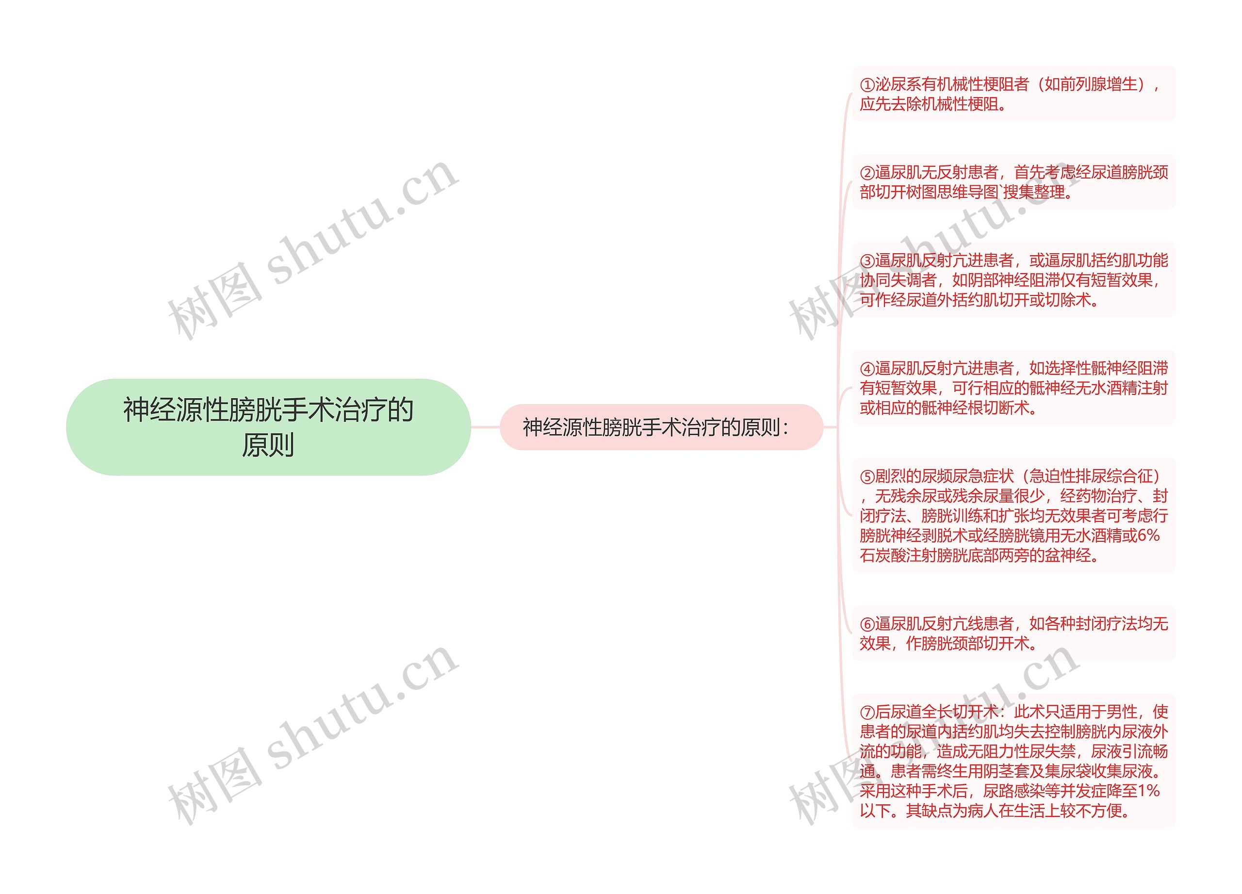 神经源性膀胱手术治疗的原则思维导图