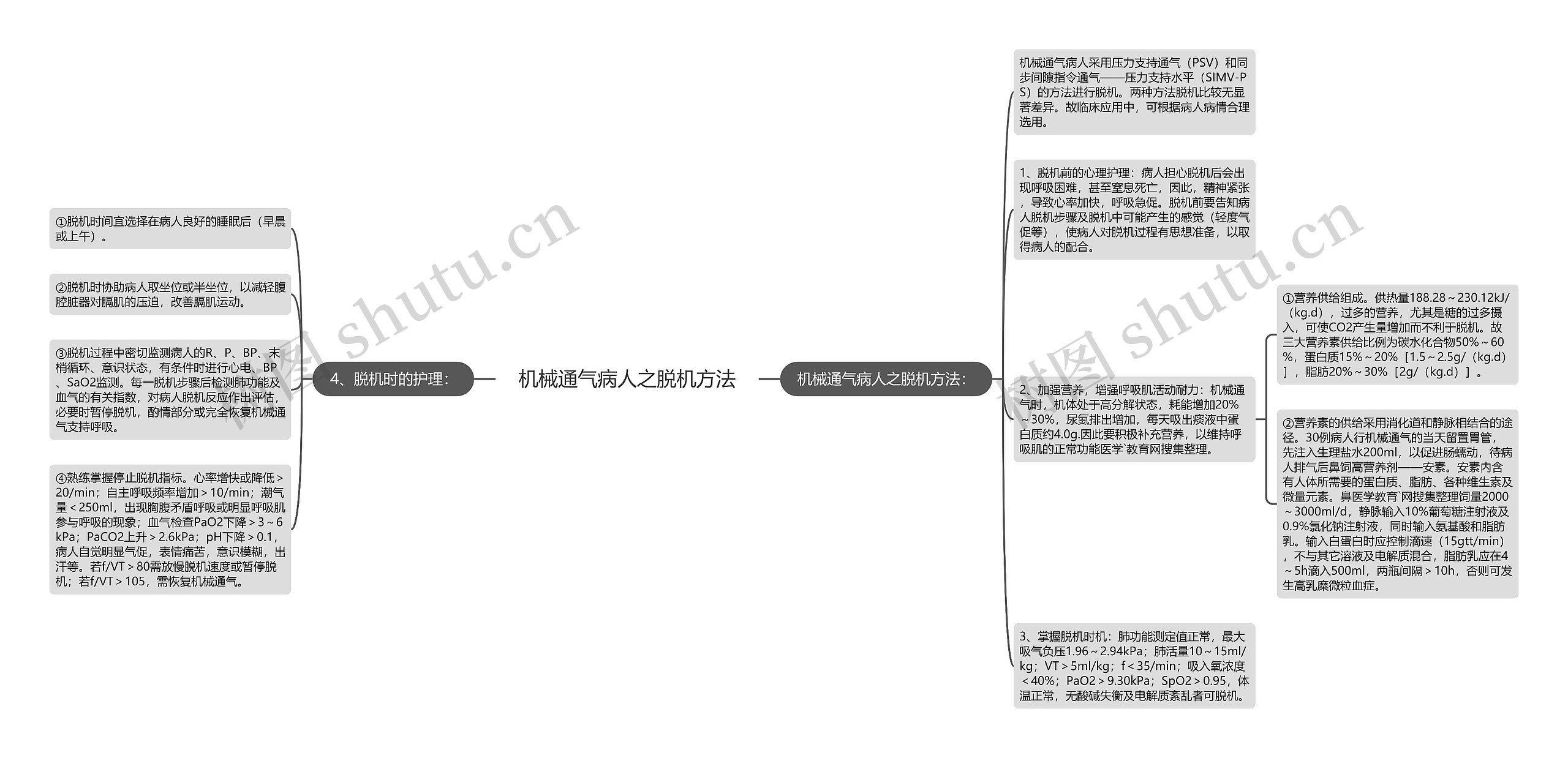 机械通气病人之脱机方法思维导图