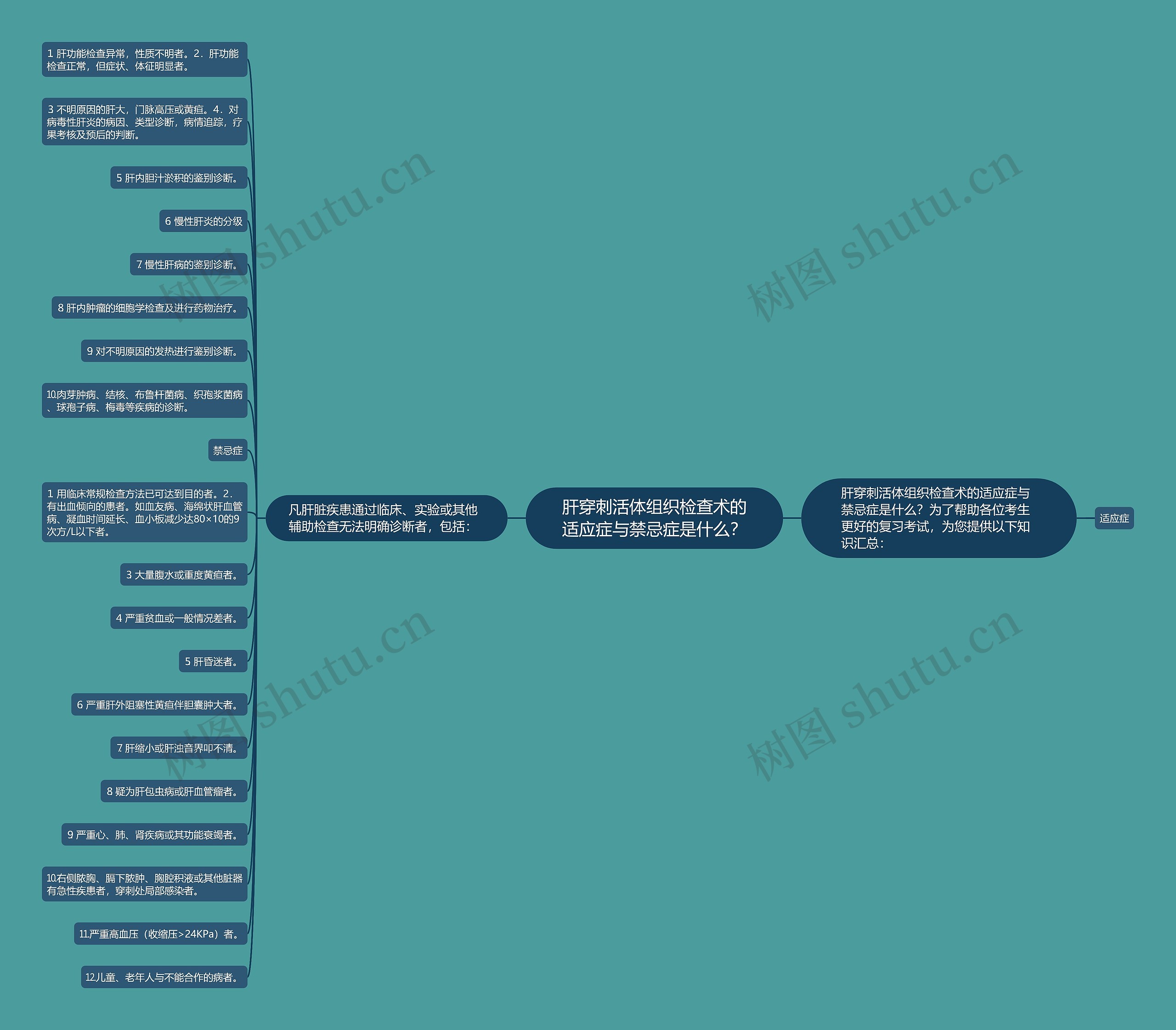 肝穿刺活体组织检查术的适应症与禁忌症是什么？思维导图