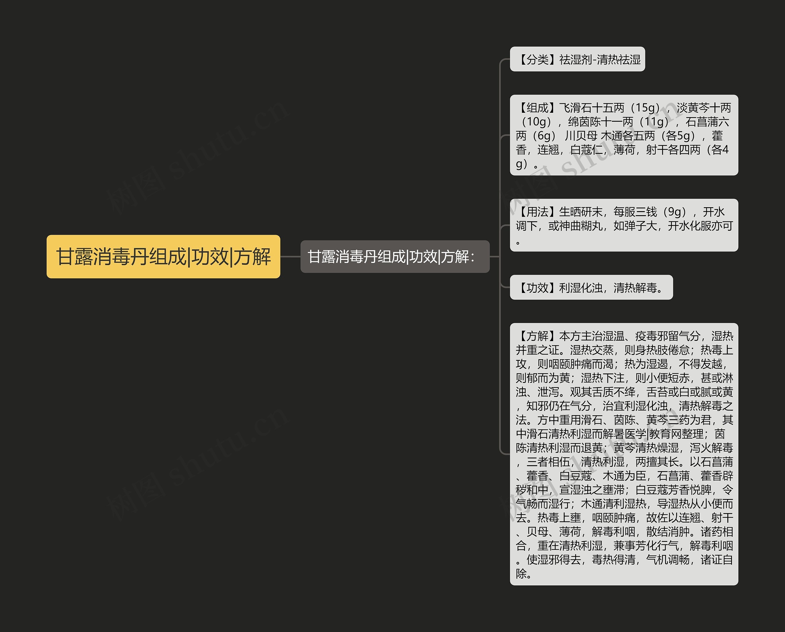 甘露消毒丹组成|功效|方解思维导图