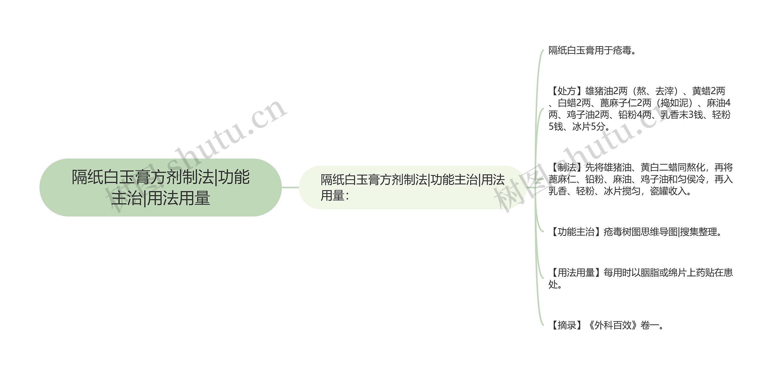 隔纸白玉膏方剂制法|功能主治|用法用量思维导图