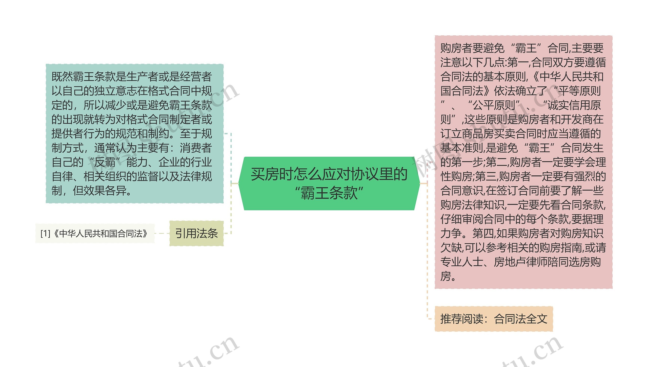 买房时怎么应对协议里的“霸王条款”思维导图