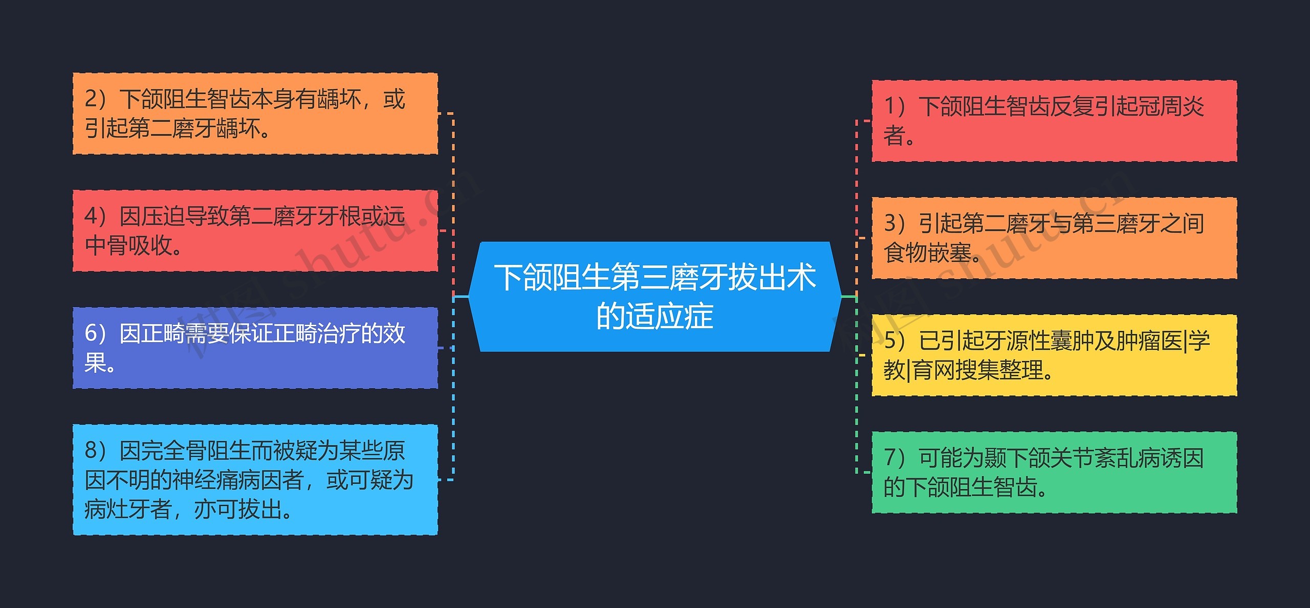 下颌阻生第三磨牙拔出术的适应症思维导图