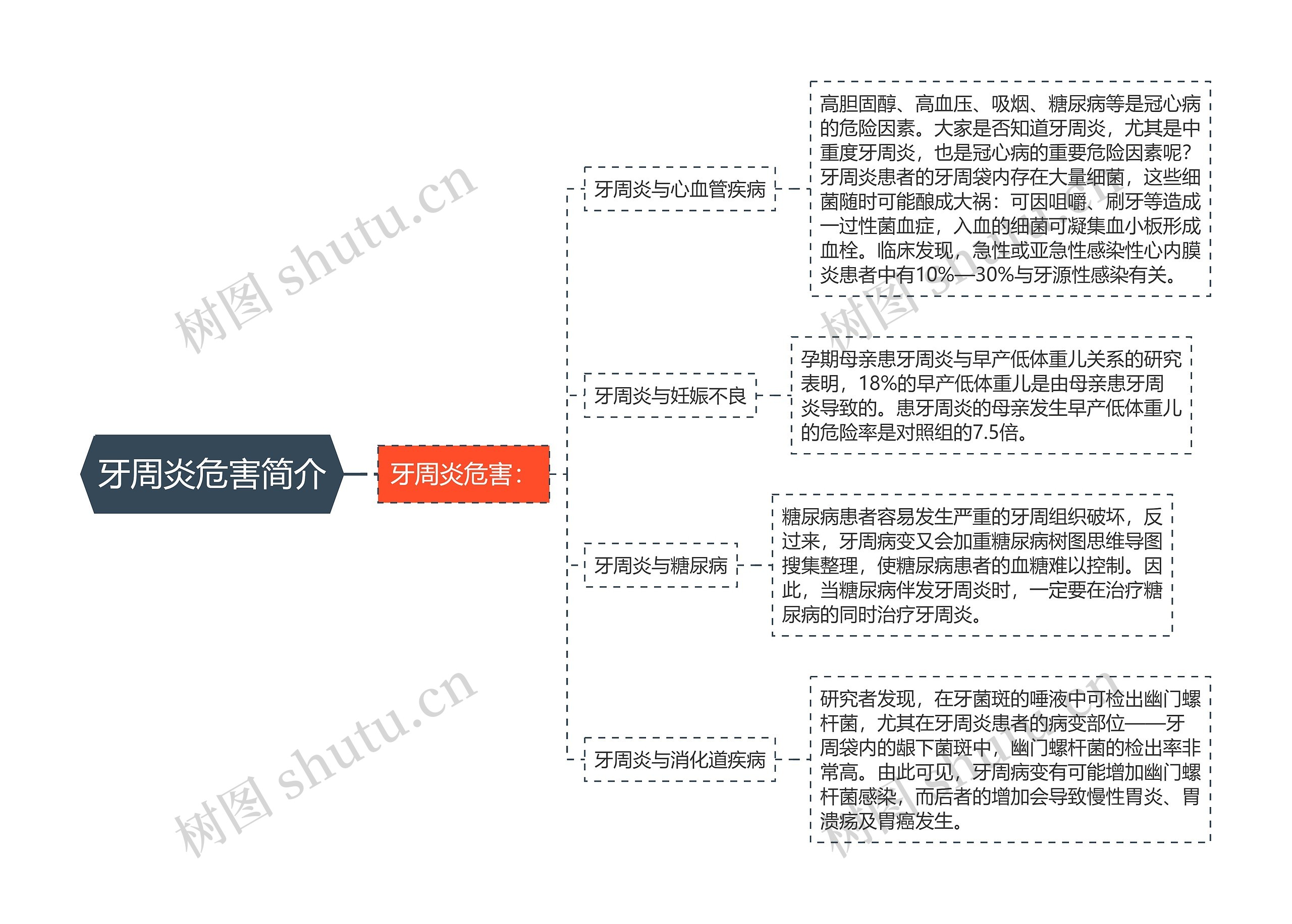 牙周炎危害简介