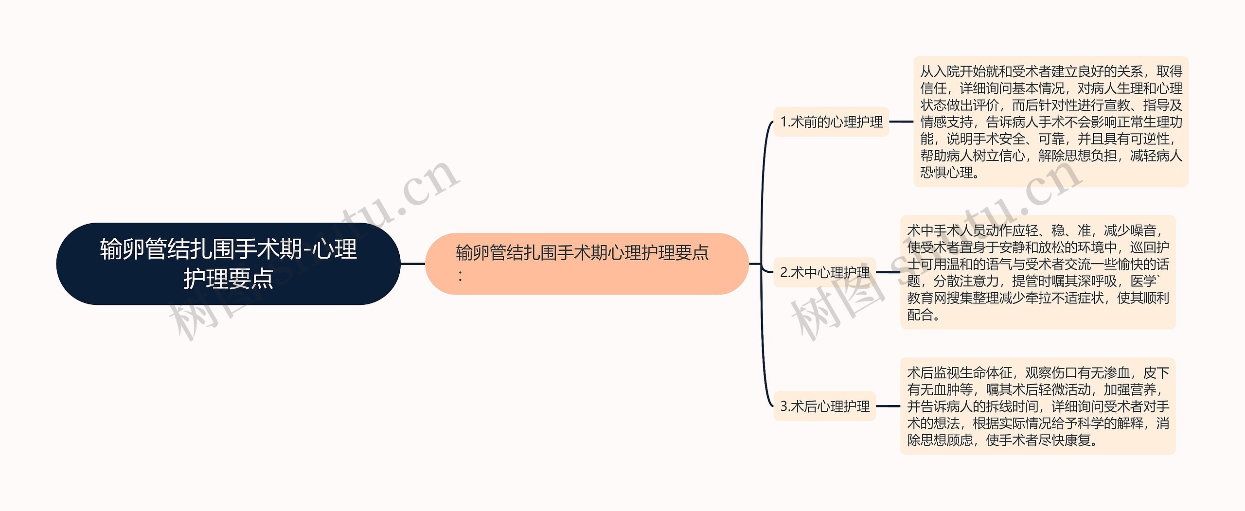 输卵管结扎围手术期-心理护理要点